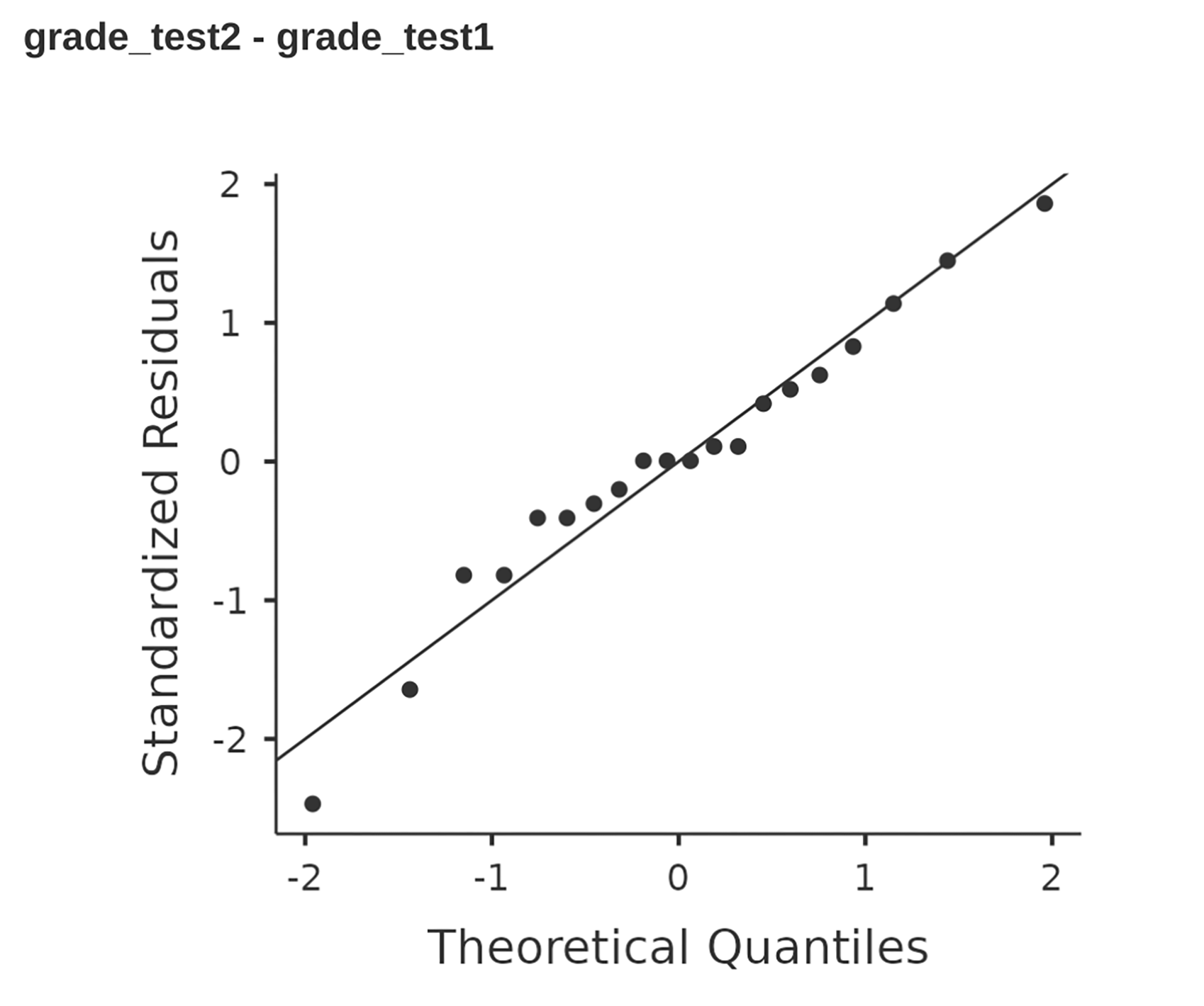 jamovi QQ plot for the paired *t*-test in :numref:`fig11-16`