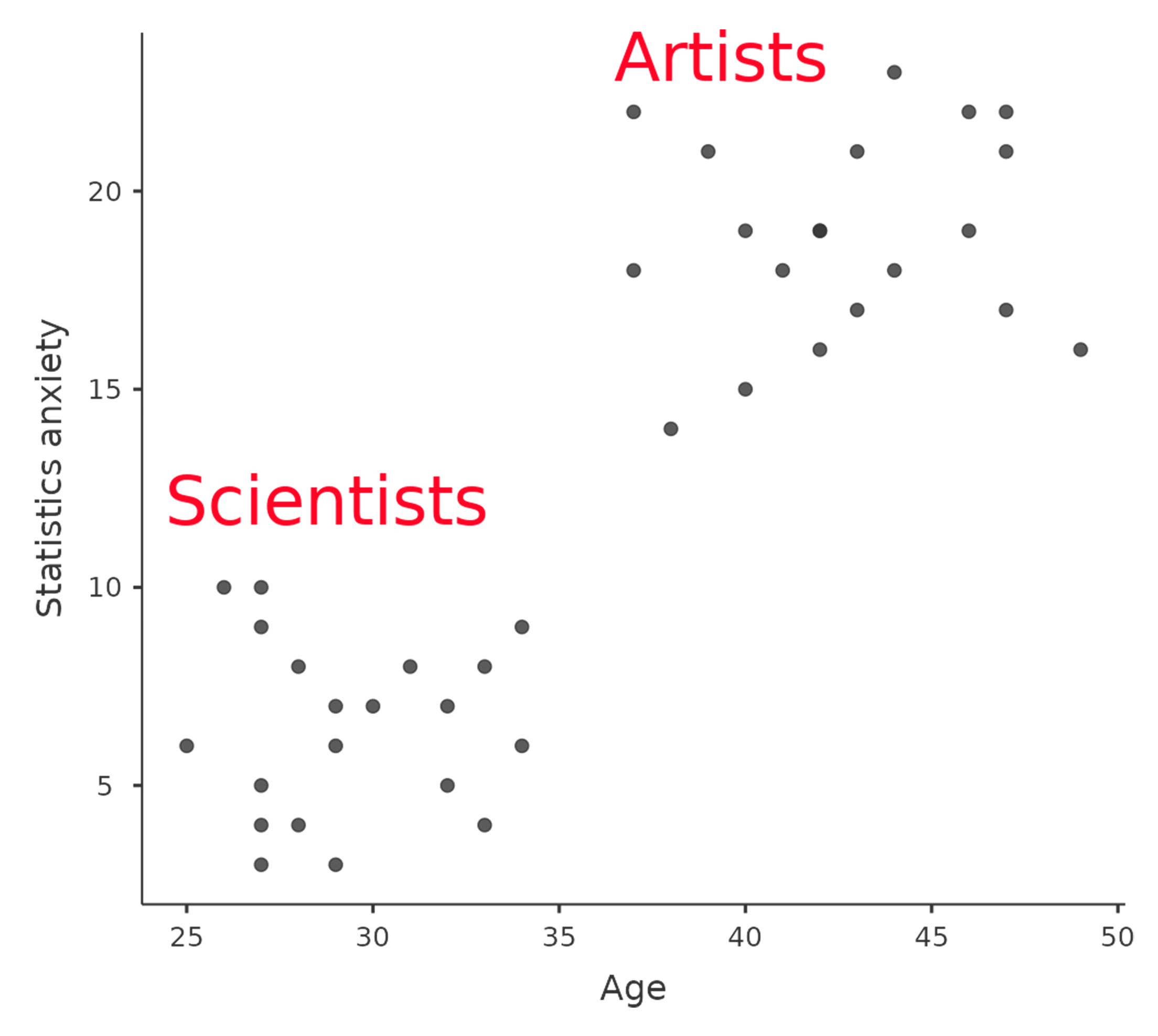 Plot of Statistics anxiety against age for two distinct groups