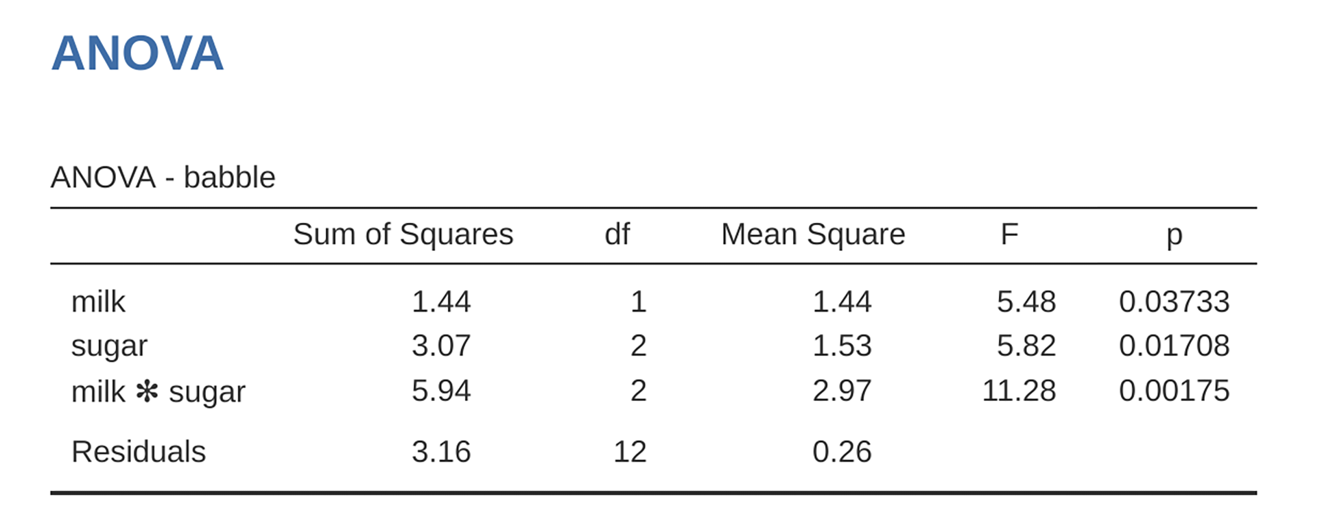 Results table using Type 1 sum of squares, factor milk entered first