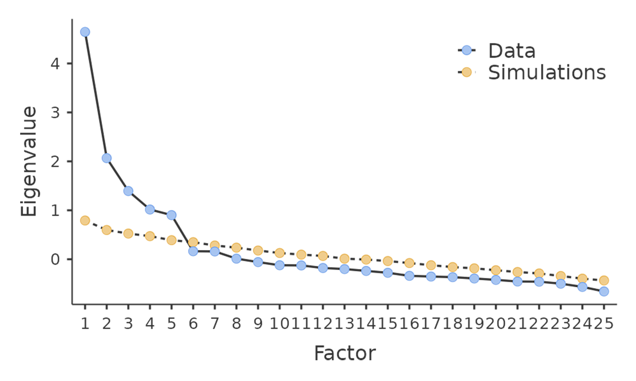 Scree plot of the personality data