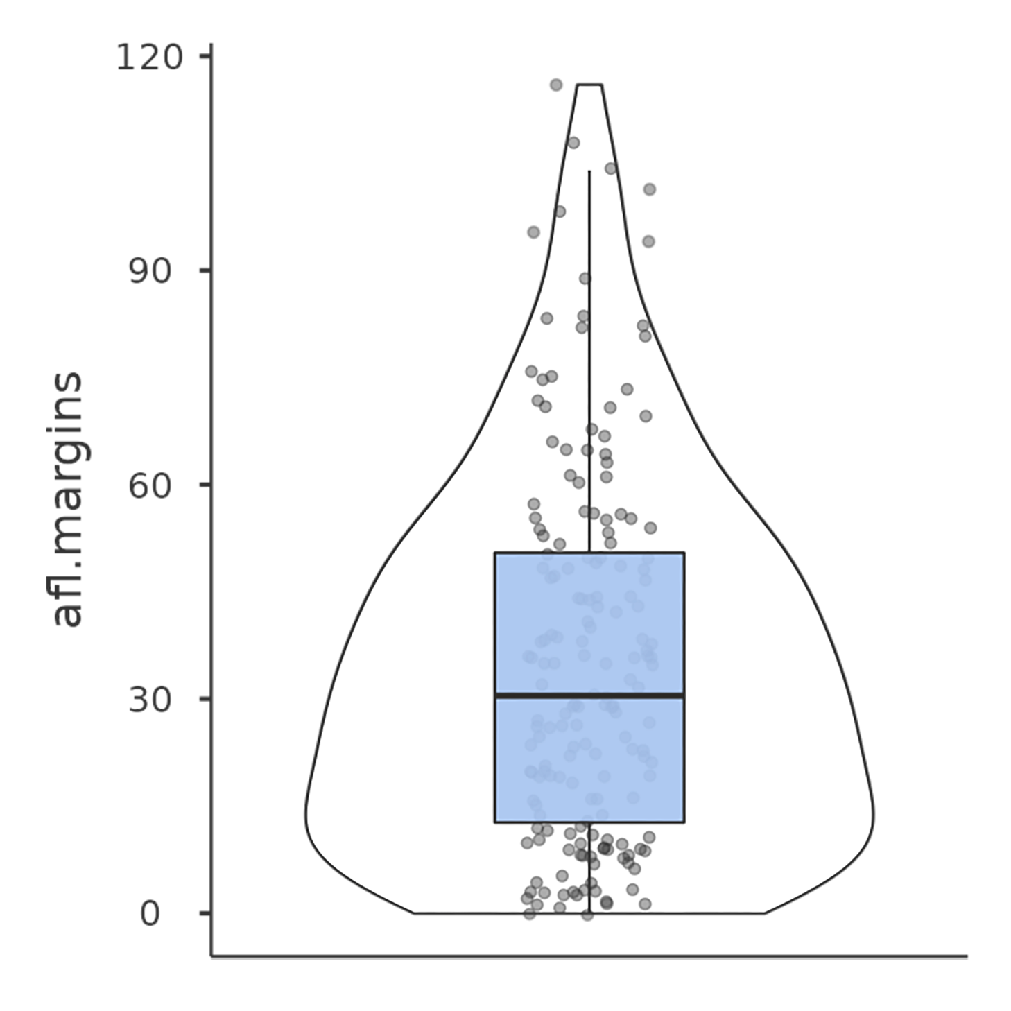 Violin plot of the ``afl.margins`` variable