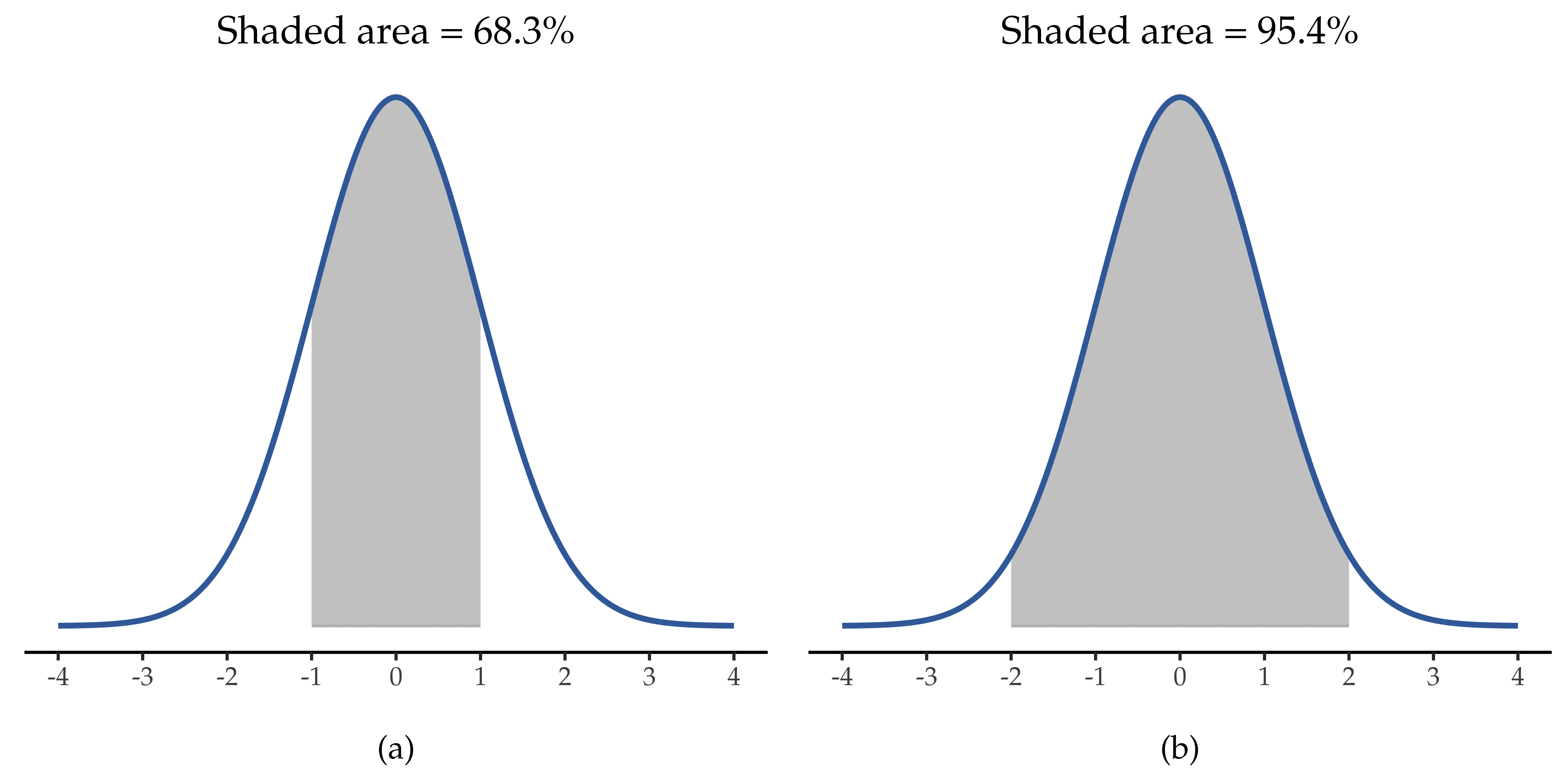 Normal distribution: area under the curve for 1 and 2 SD