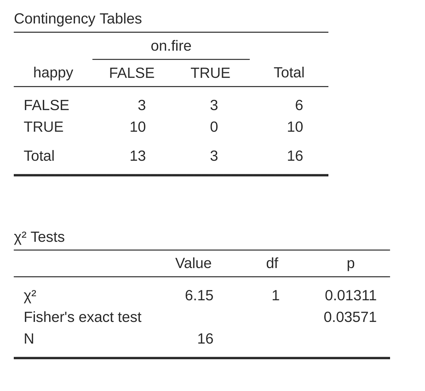 ``Fisher's exact test`` output in jamovi