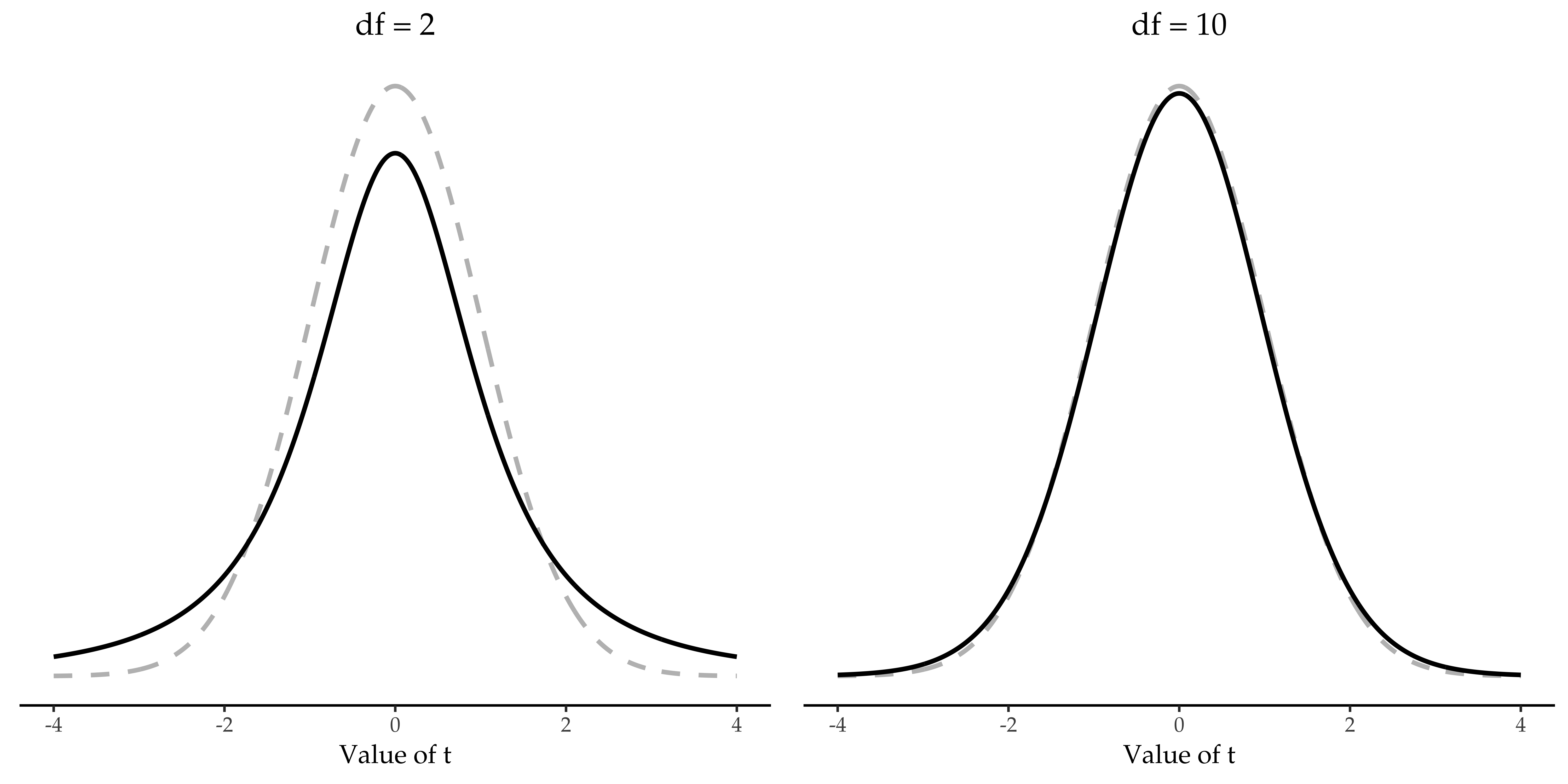 *t*-distribution with *df* = 2 and *df* = 10