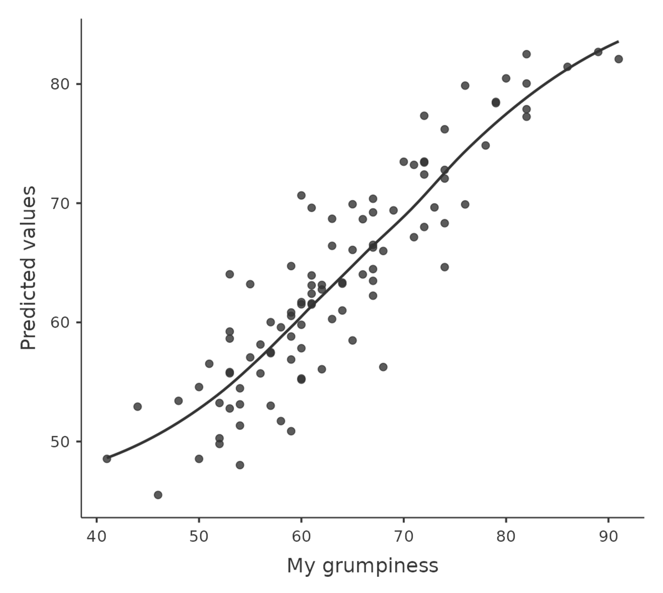 Predicted values against the observed values of the outcome variable