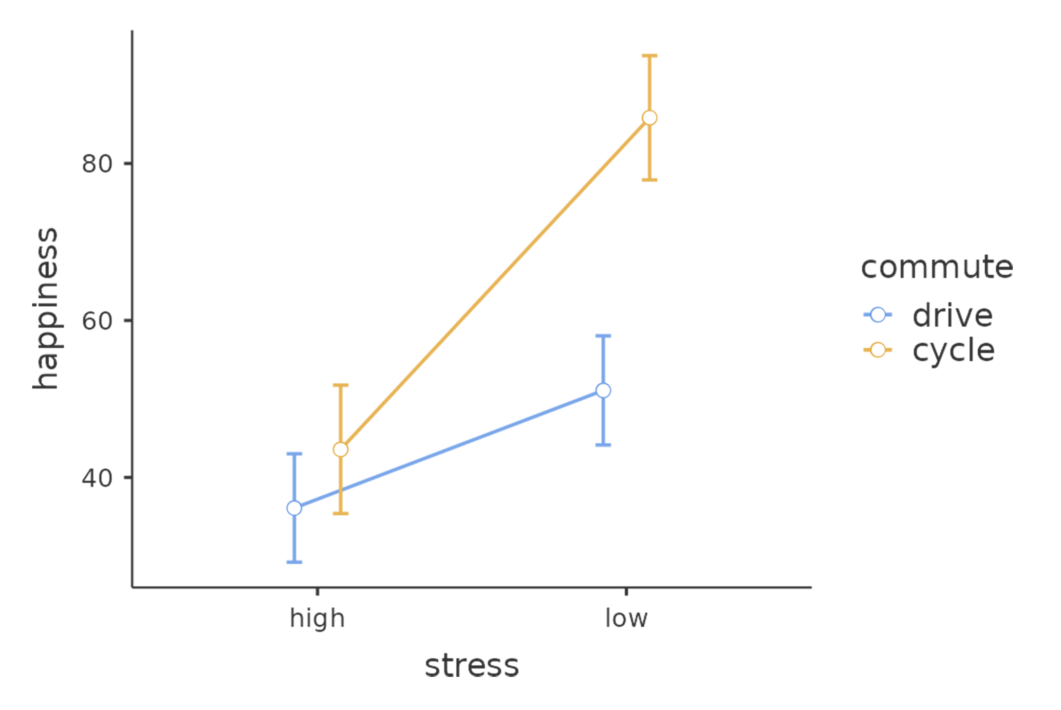 Plot with the Estimated Marginal means within the ANCOVA
