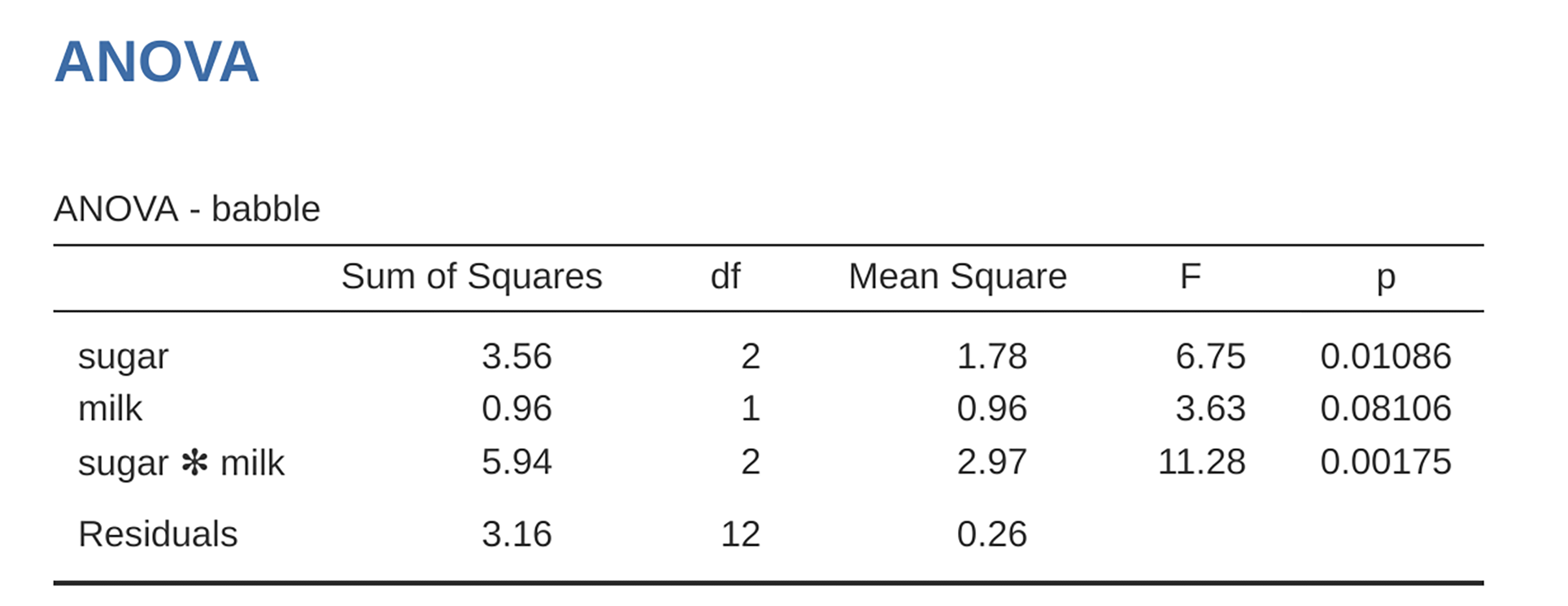 Results table using Type 1 sum of squares, factor ``sugar`` entered first