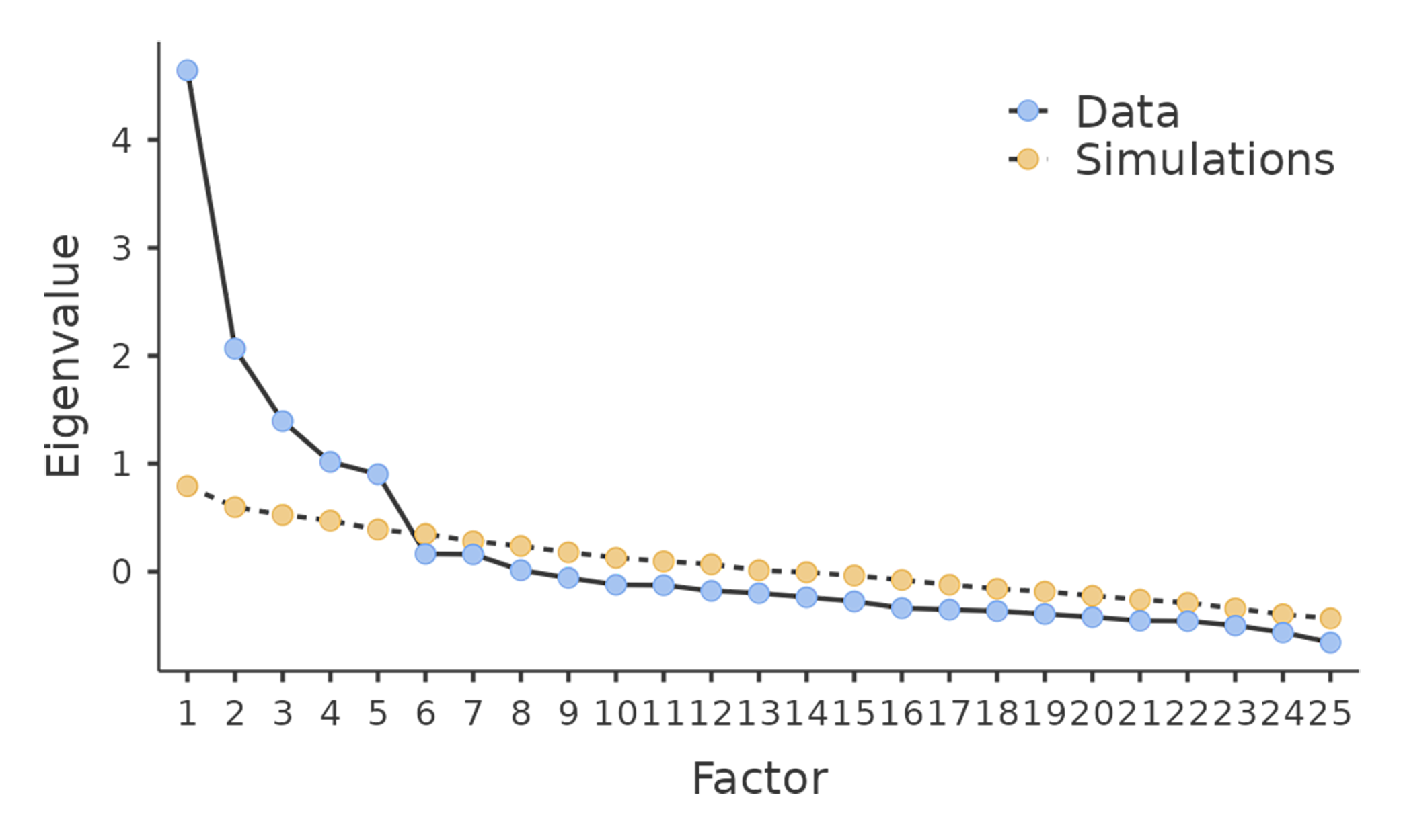 Scree plot of the personality data