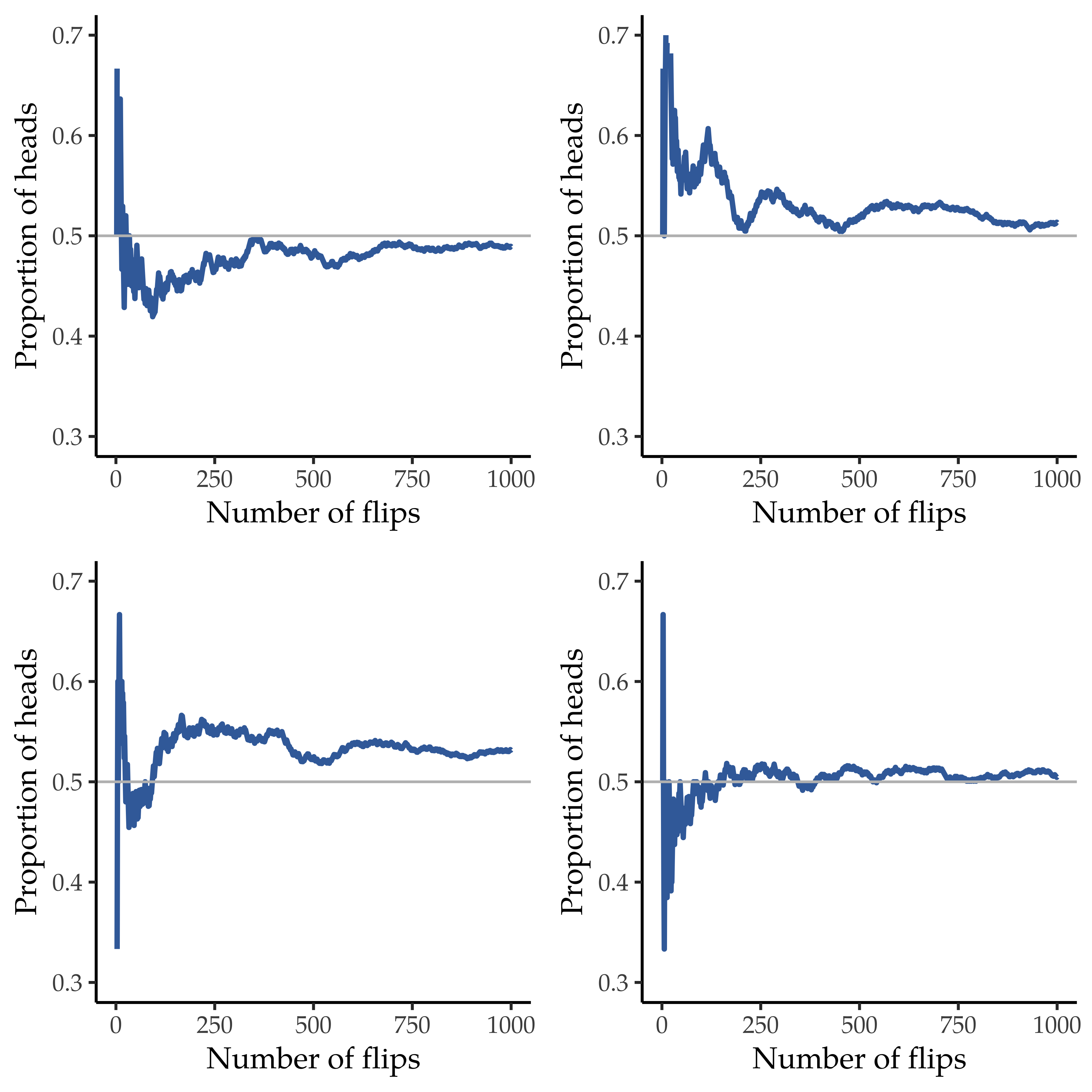 Illustration of how frequentist probability works