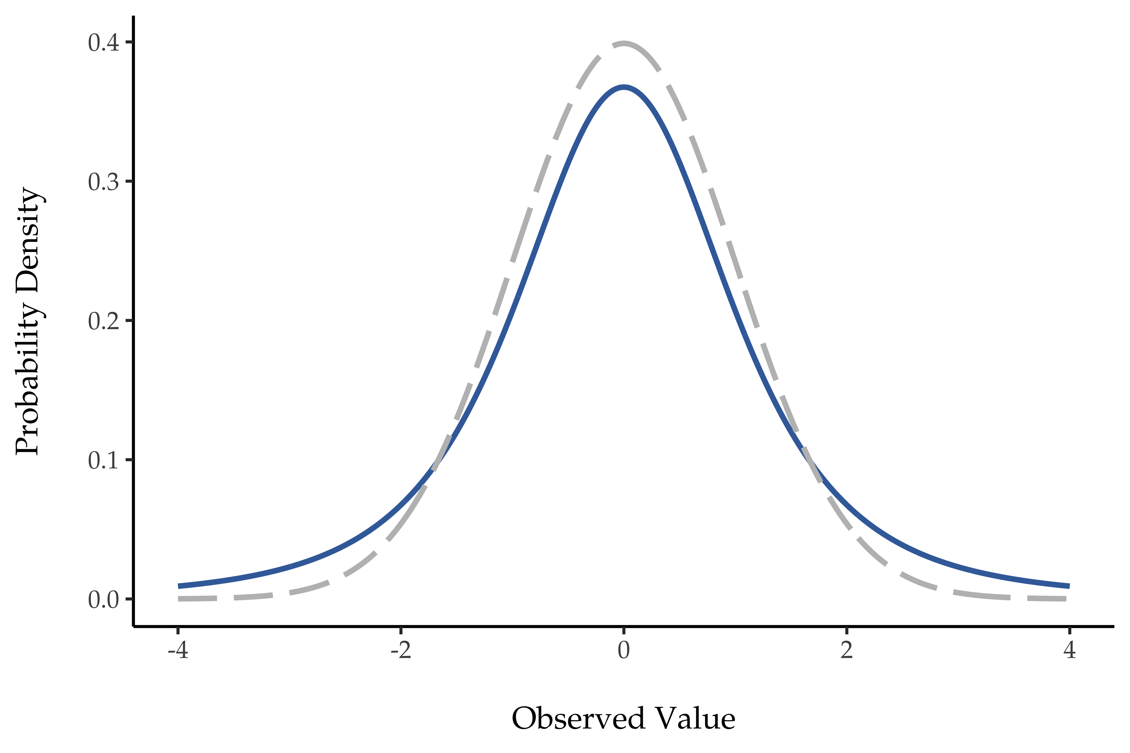*t*-distribution with *df* = 3 in comparison to a normal distribution