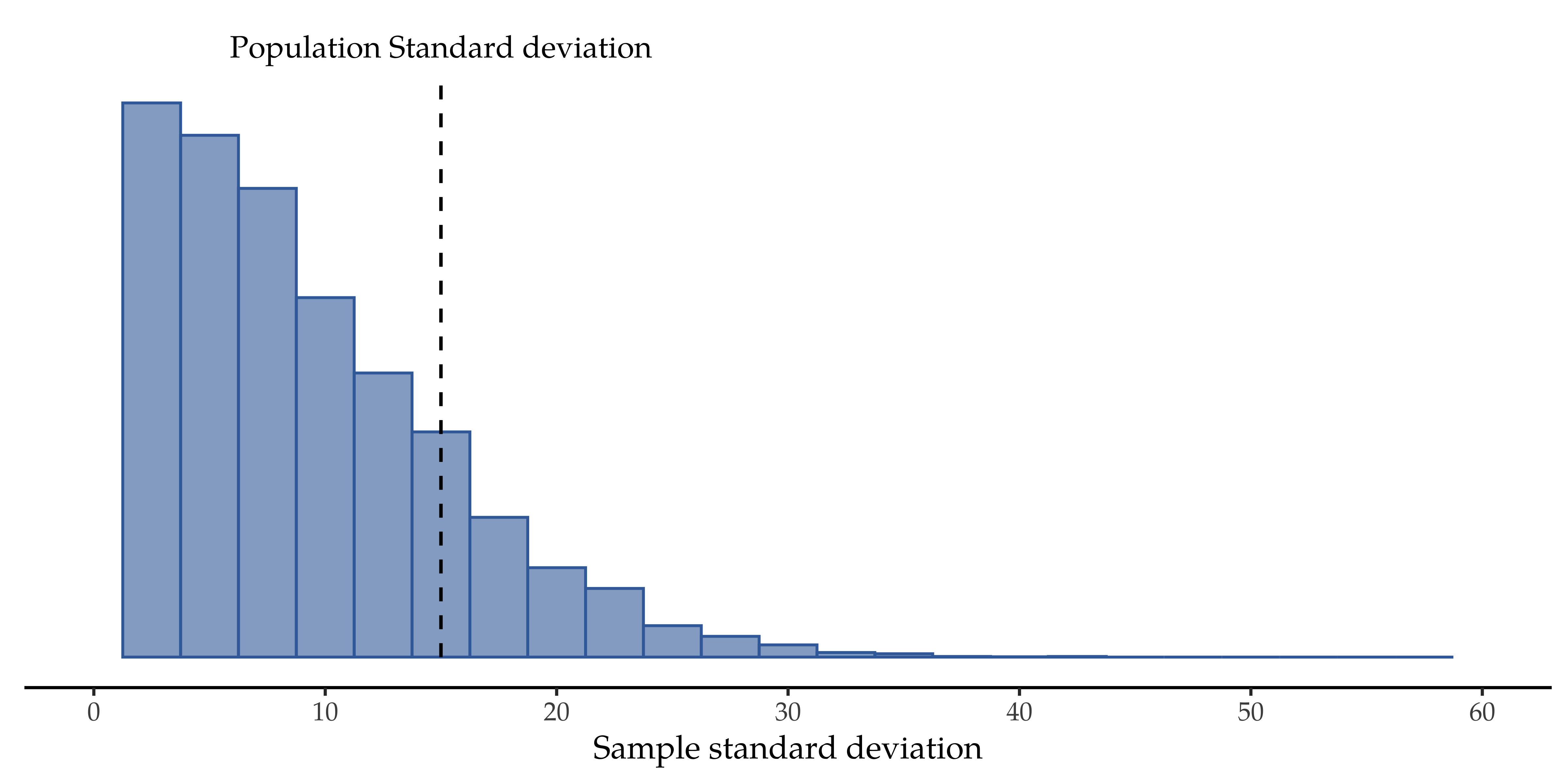 Sampling distrib. of the std. dev. for a “two IQ scores” experiment
