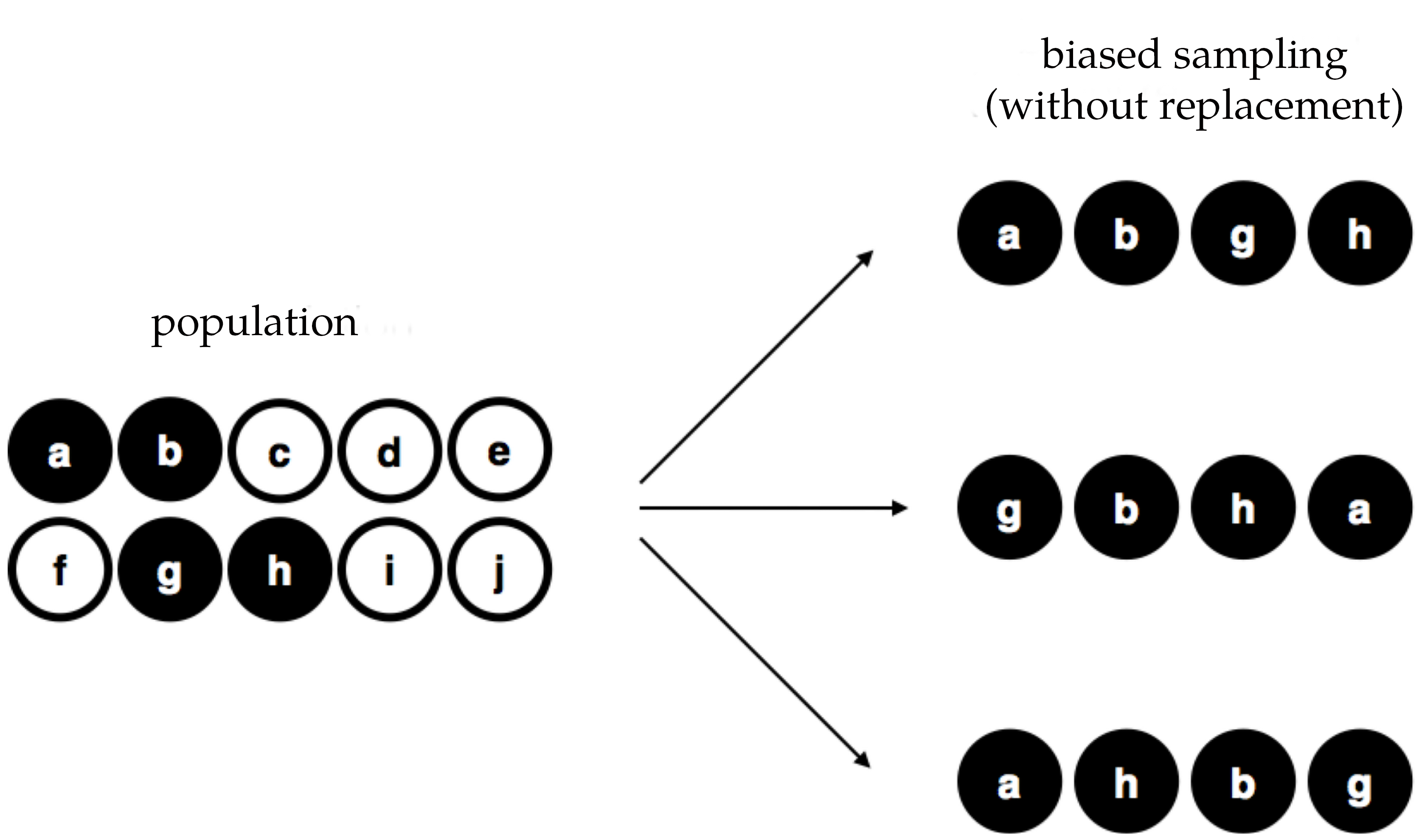 Biased sampling WITHOUT replacement from a finite population