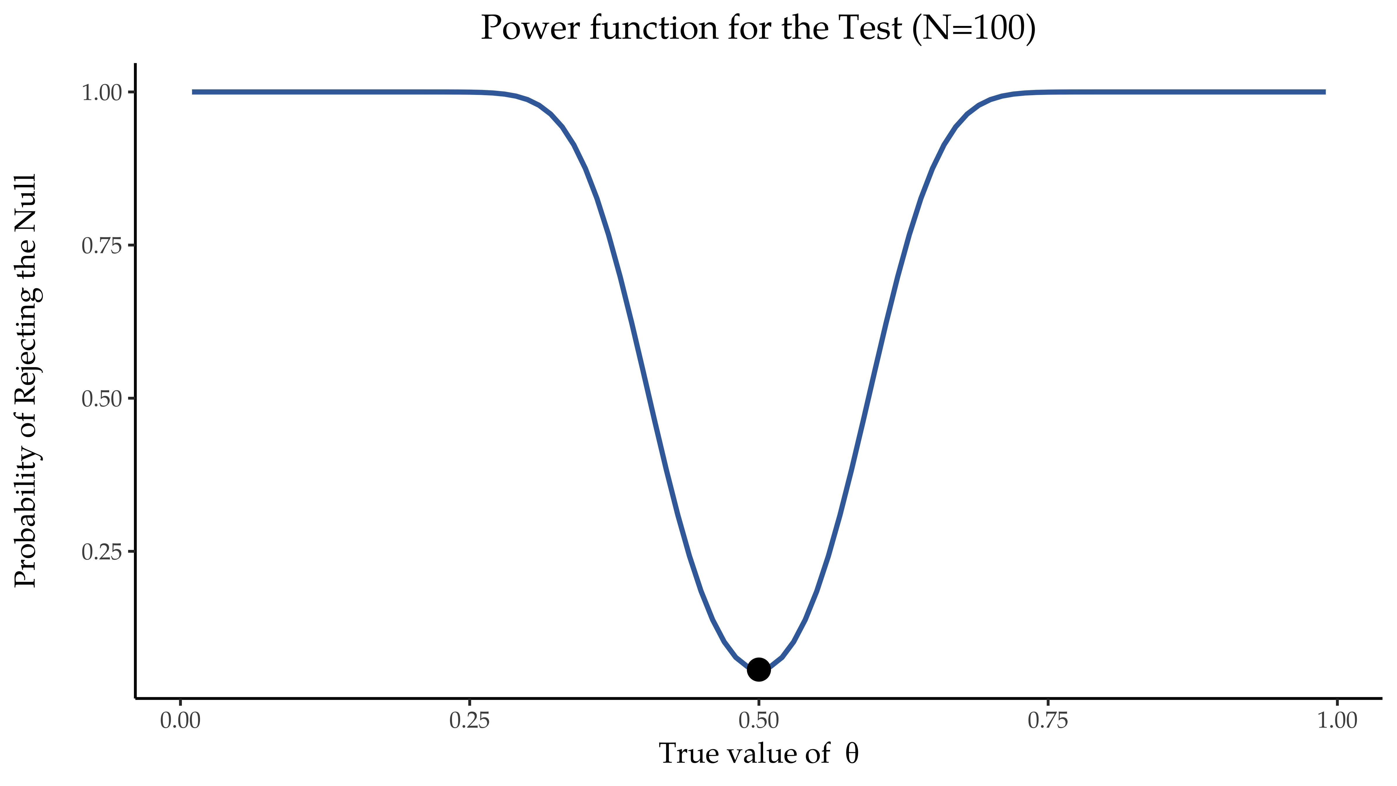 Probability to reject the null hypothesis as function of θ