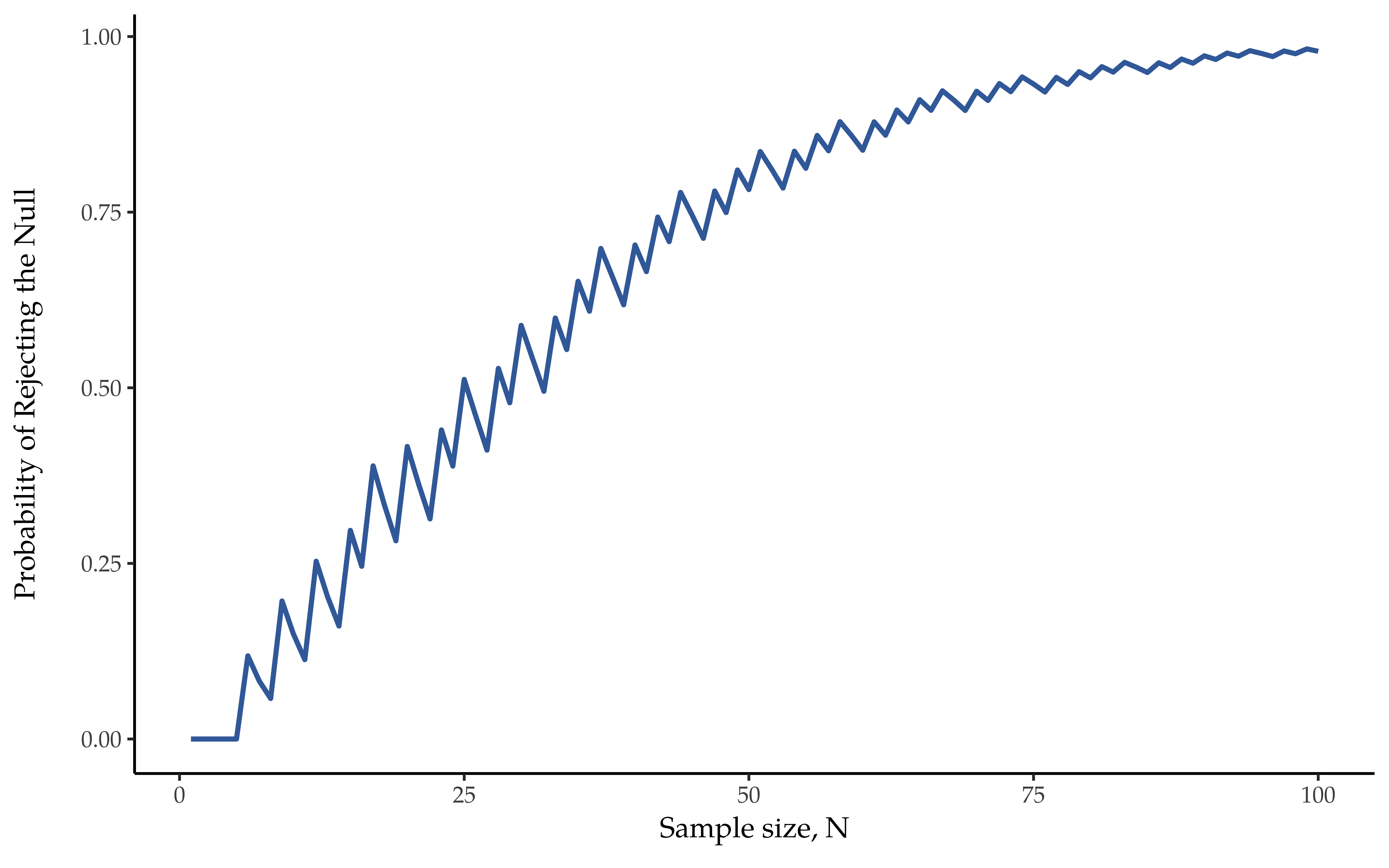 Probability to reject the null hypothesis as function of θ