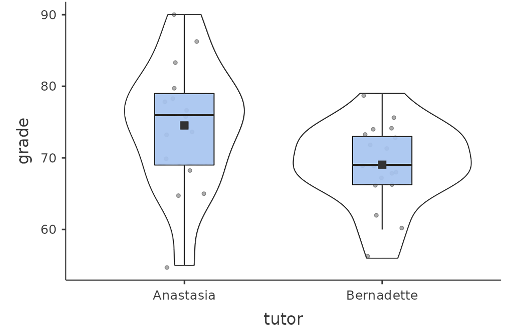 Box and violin plots for the grades in Anastasia’s and Bernadette’s classes