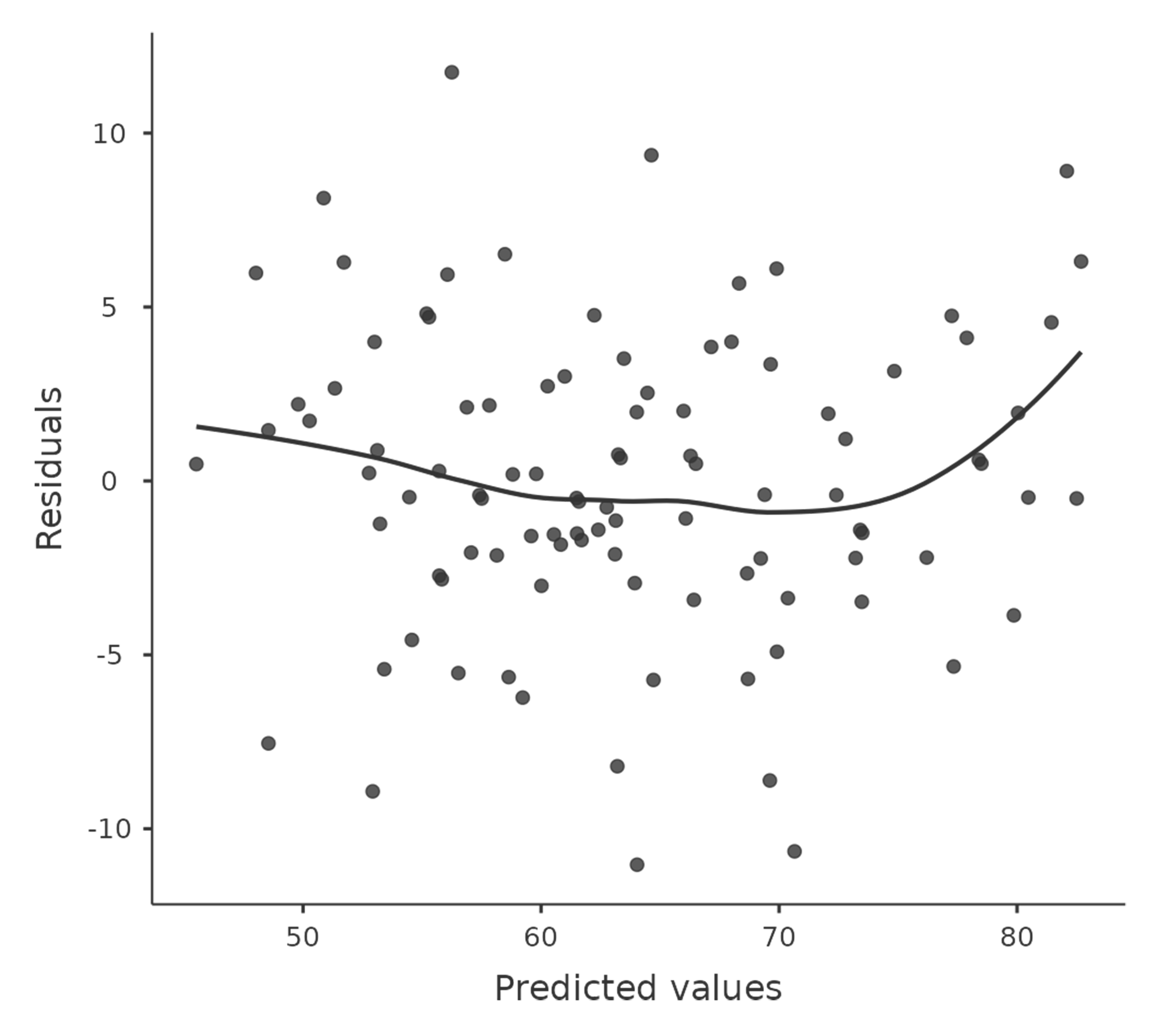 Predicted values against the residuals, with a line showing the relationship between the two