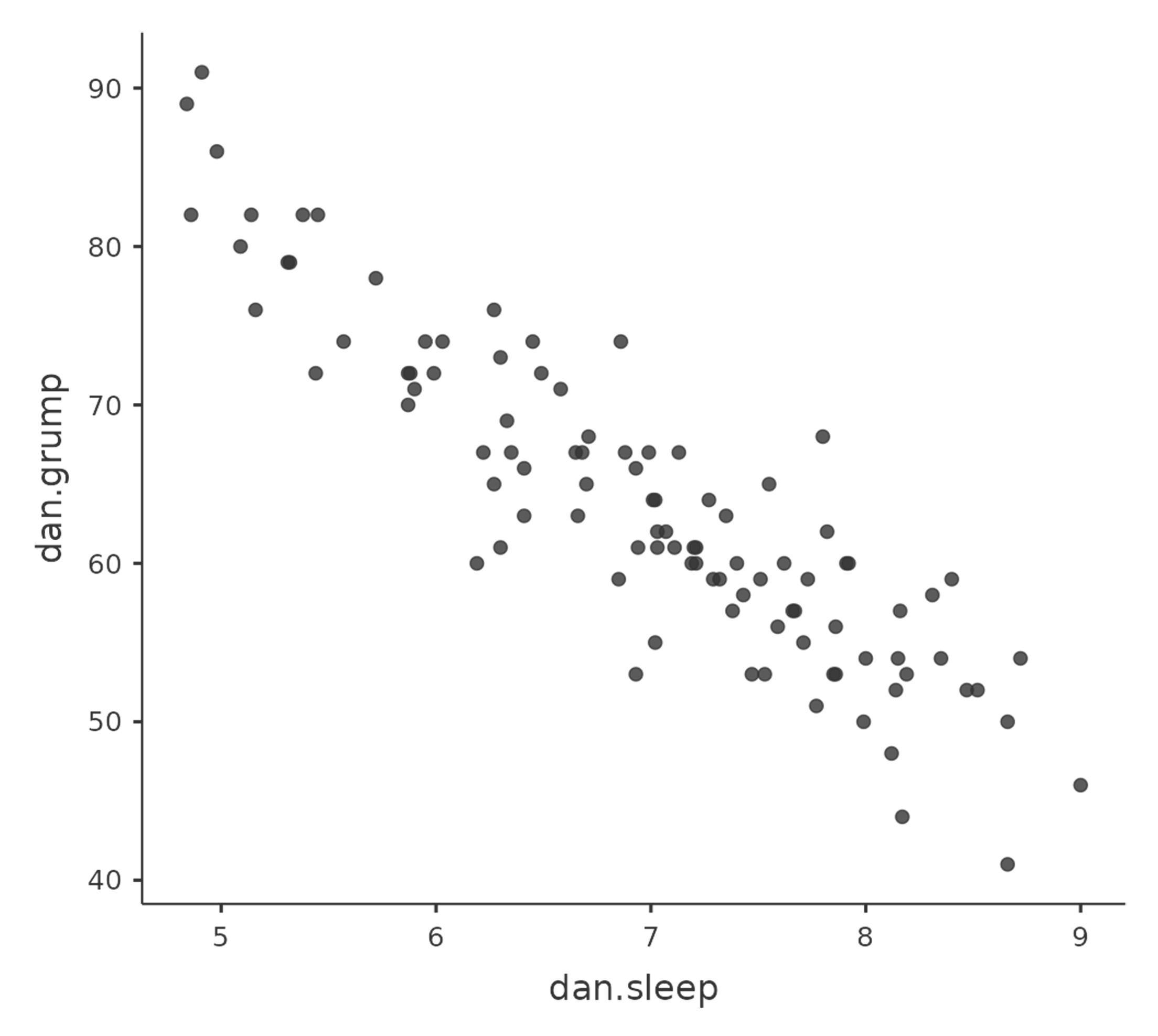 Scatterplot erstellt mit dem ``scatr``-Zusatzmodul in jamovi