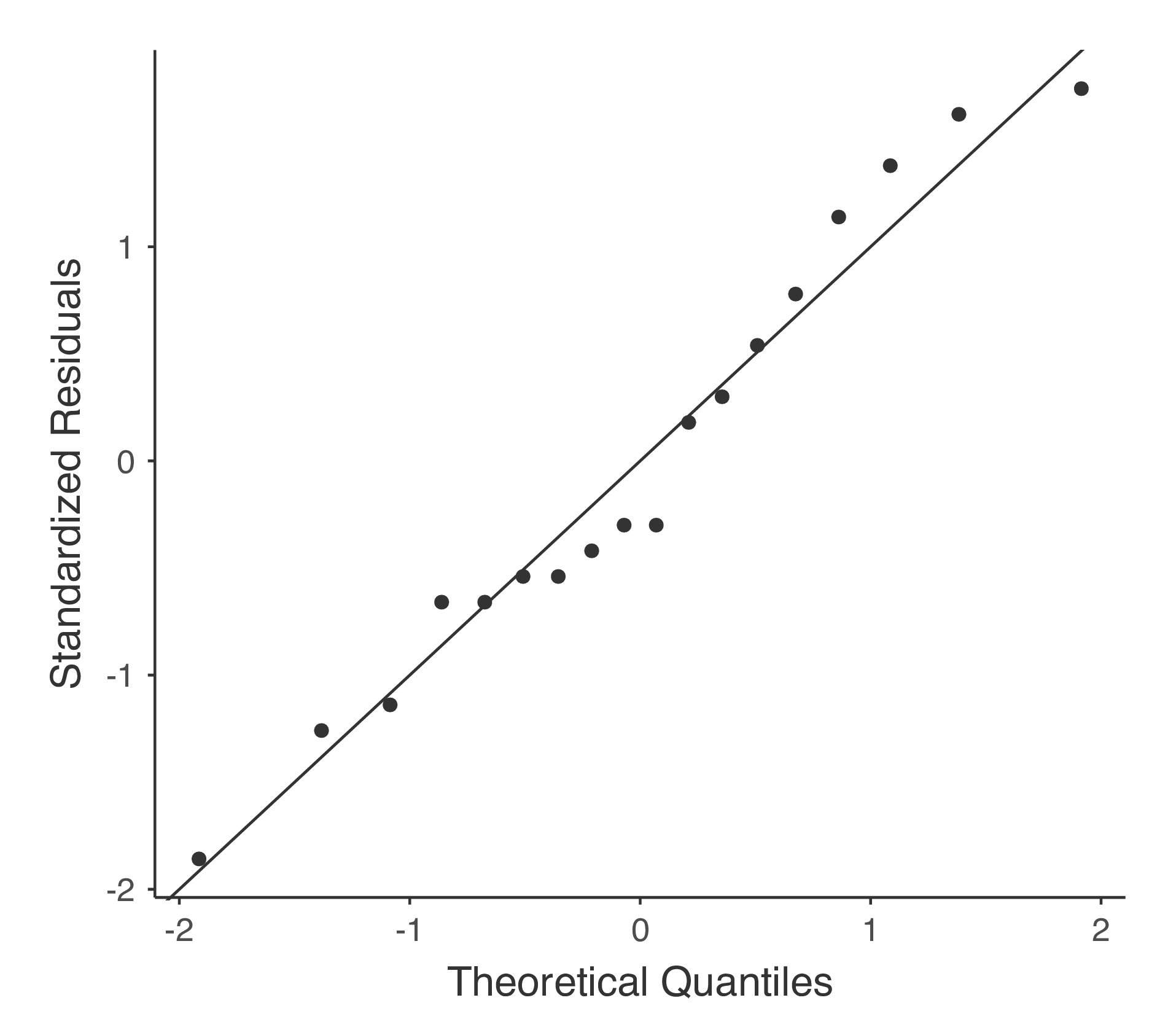 Q-Q-Diagramm erstellt mit Option ``QQ-plot`` innerhalb der ``One-Way ANOVA`` aus jamovi