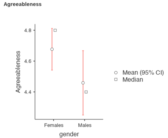 Geschlechtsspezifische Unterschiede für den Faktor „Verträglichkeit“