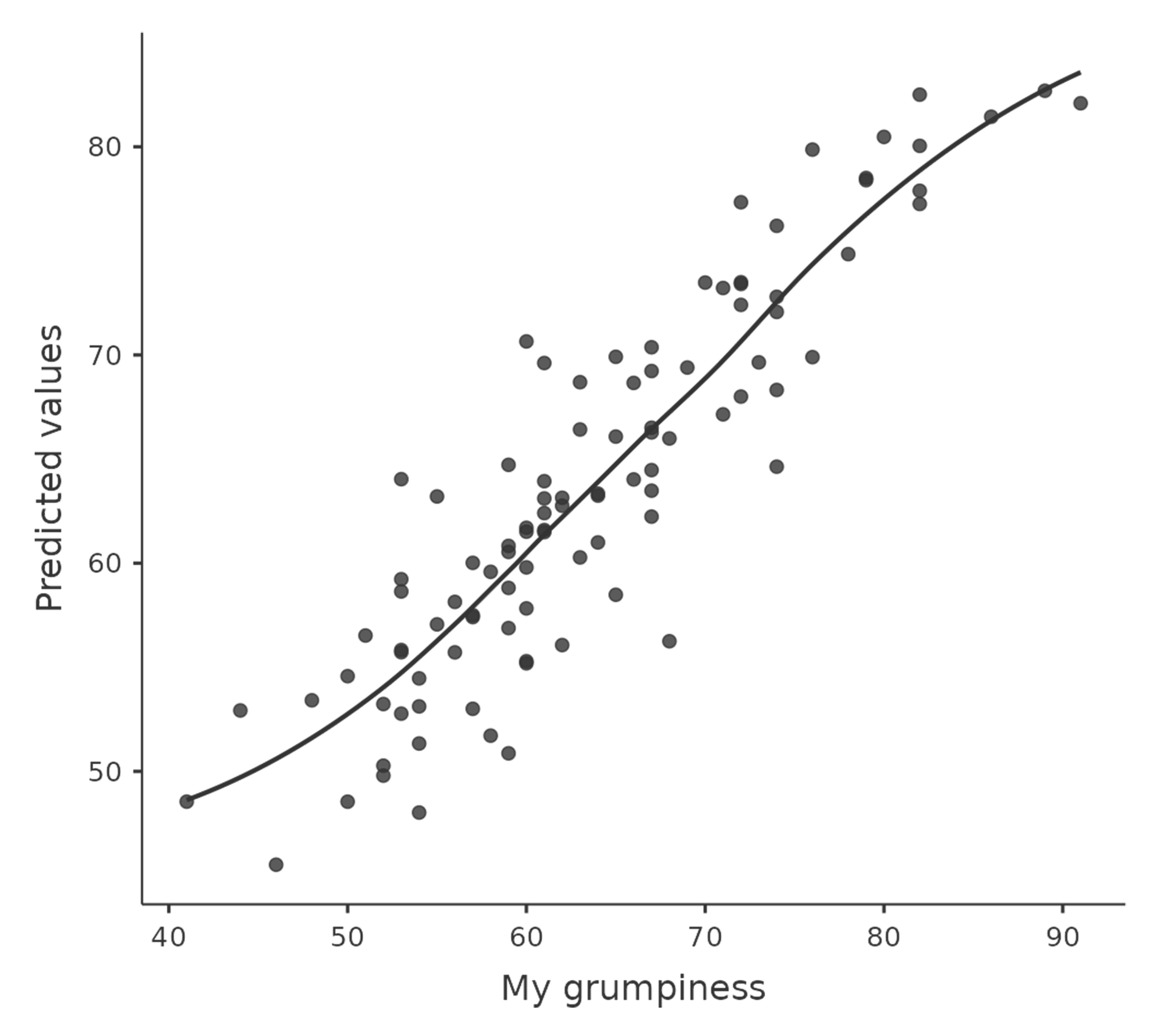 Predicted values against the observed values of the outcome variable