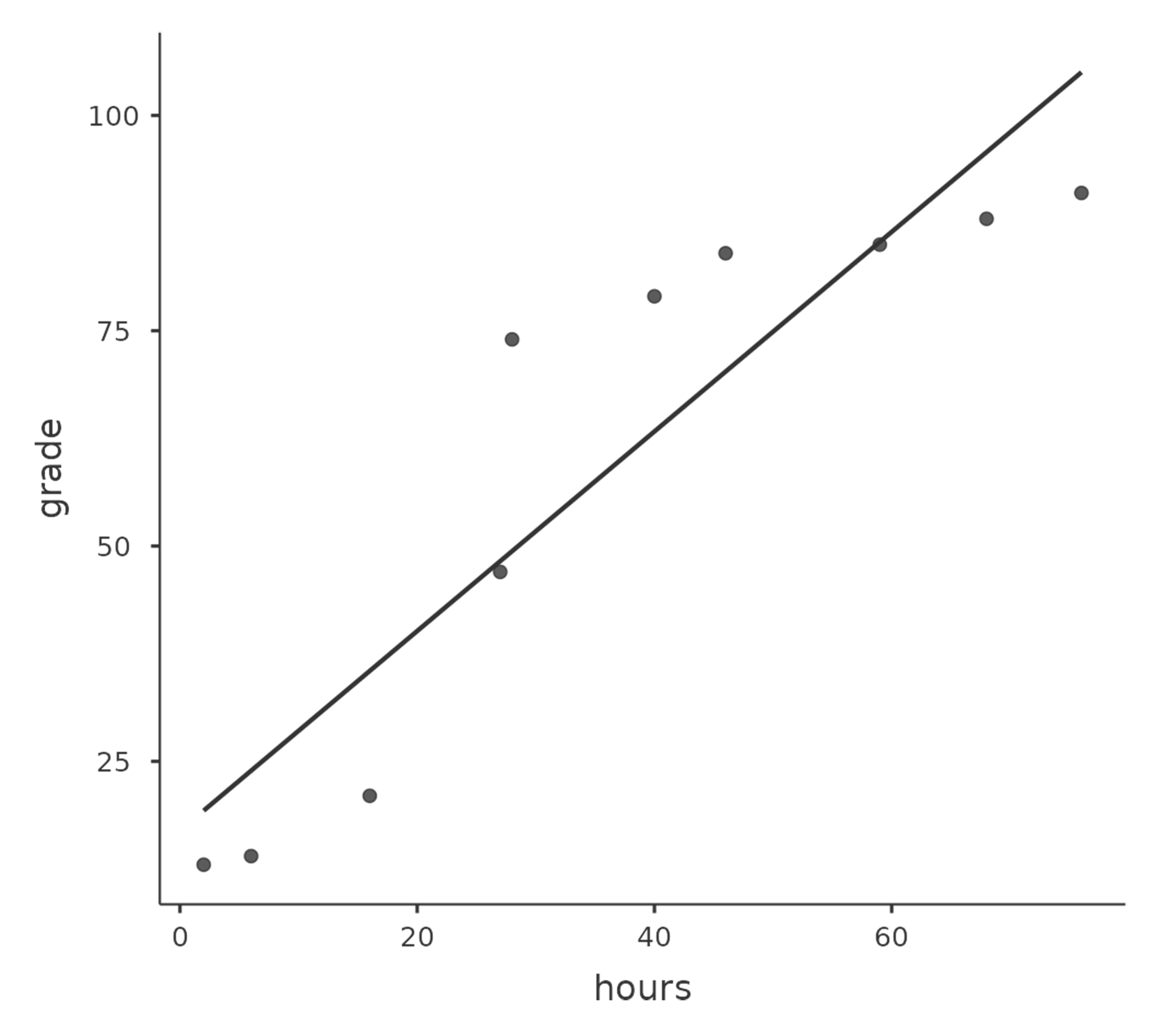Relationship between hours worked and grade received
