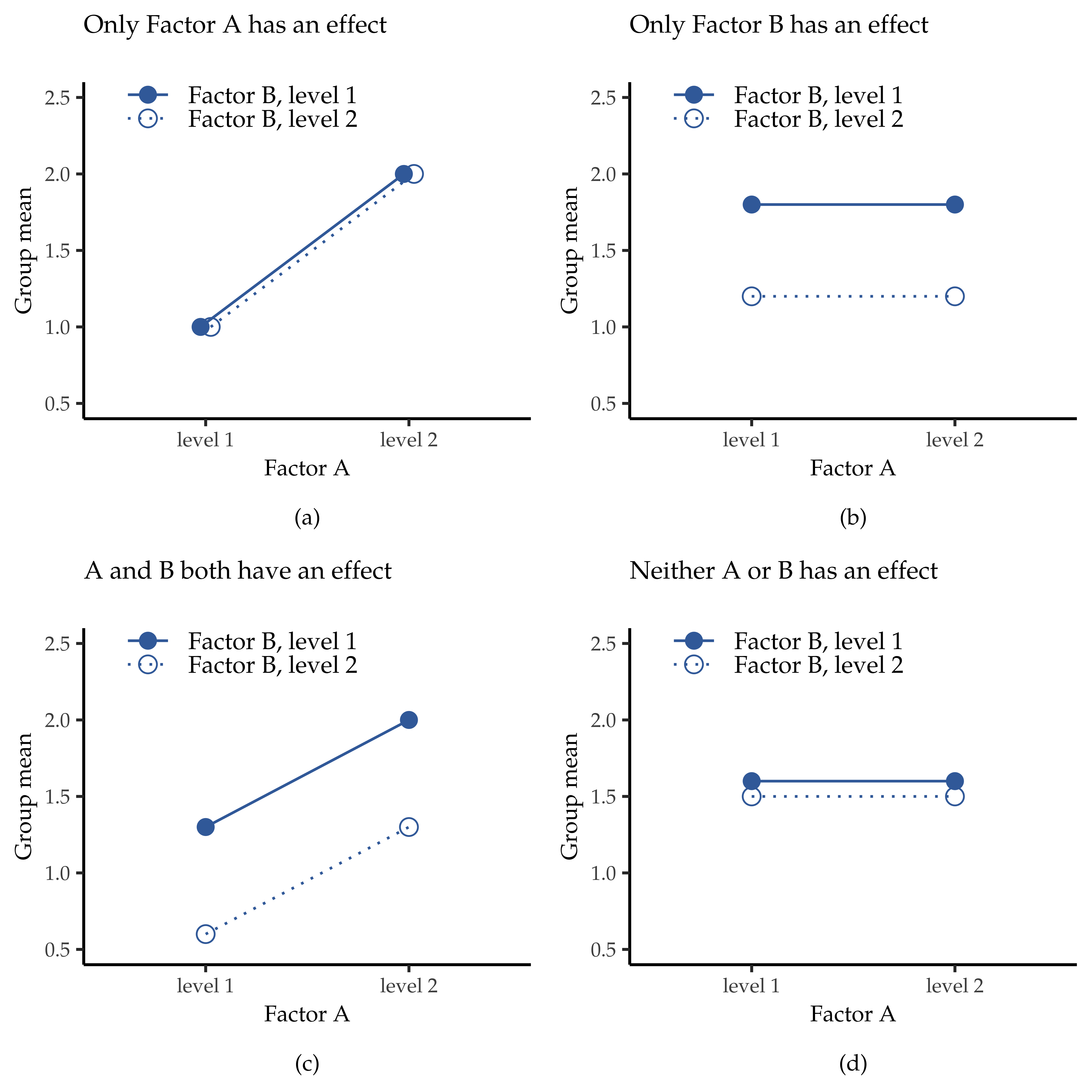Four different outcomes for a 2 × 2 ANOVA