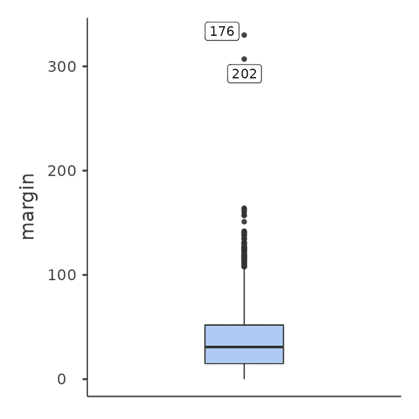 Box plot of the ``afl.margins`` variable with outliers