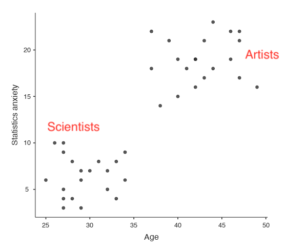 Plot of Statistics anxiety against age for two distinct groups