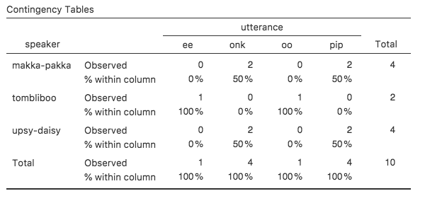 Contingency table with column percentages for ``speaker`` and ``utterance``