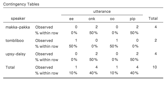 Contingency table with row percentages for ``speaker`` and ``utterance``
