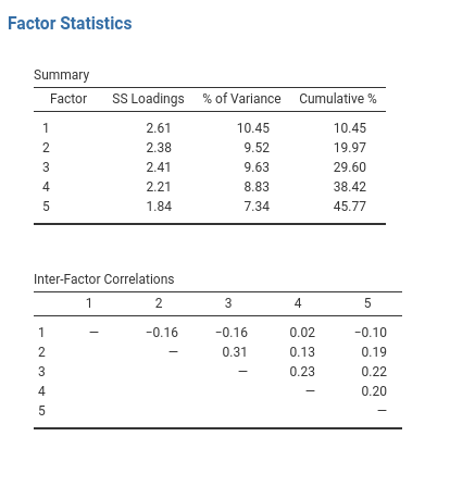 Factor summary statistics and correlations