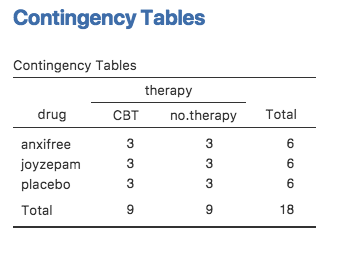 jamovi contingency table for ``drug`` by ``therapy``