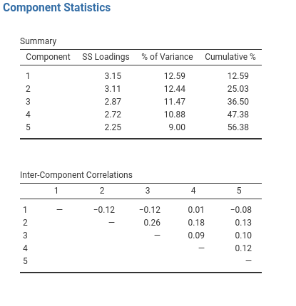 Component summary statistics and correlations