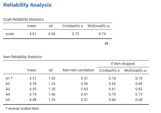 Results of the Reliability Analysis for Agreeableness