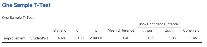 Results showing a one sample *t*-test on paired difference scores