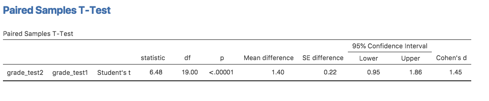 Results showing a paired sample *t*-test