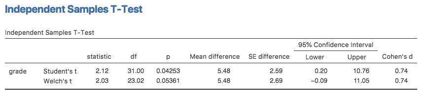 Results showing the Welch test alongside the default Student’s *t*-test