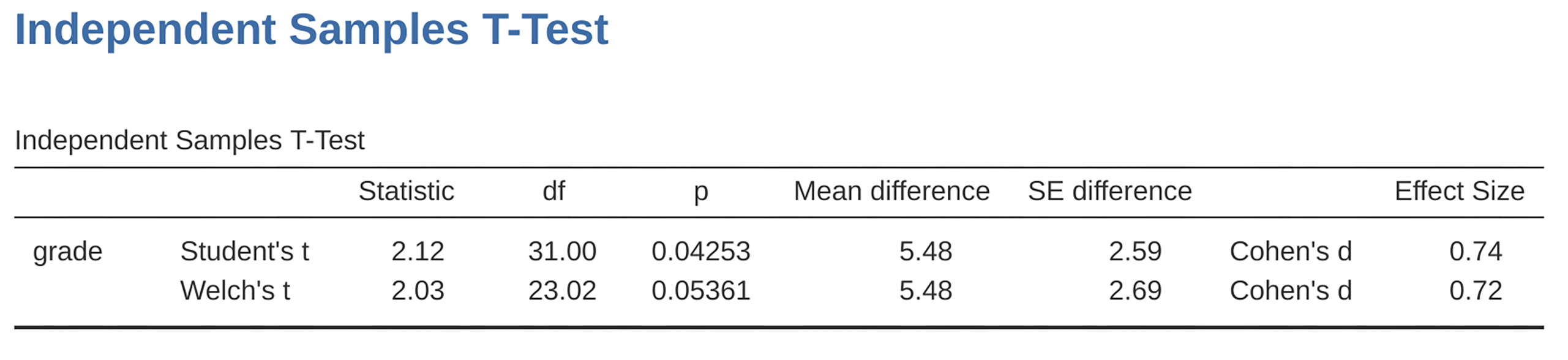 Results showing the Welch test alongside the default Student’s *t*-test