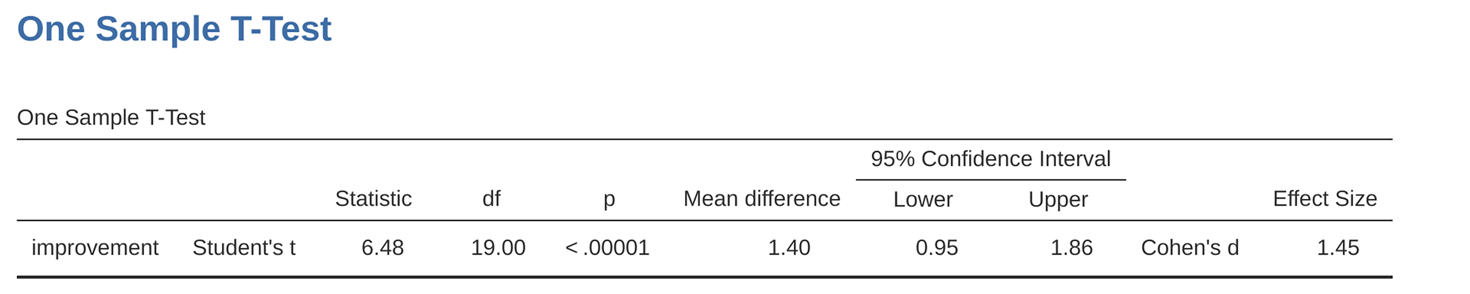 Results showing a one sample *t*-test on paired difference scores
