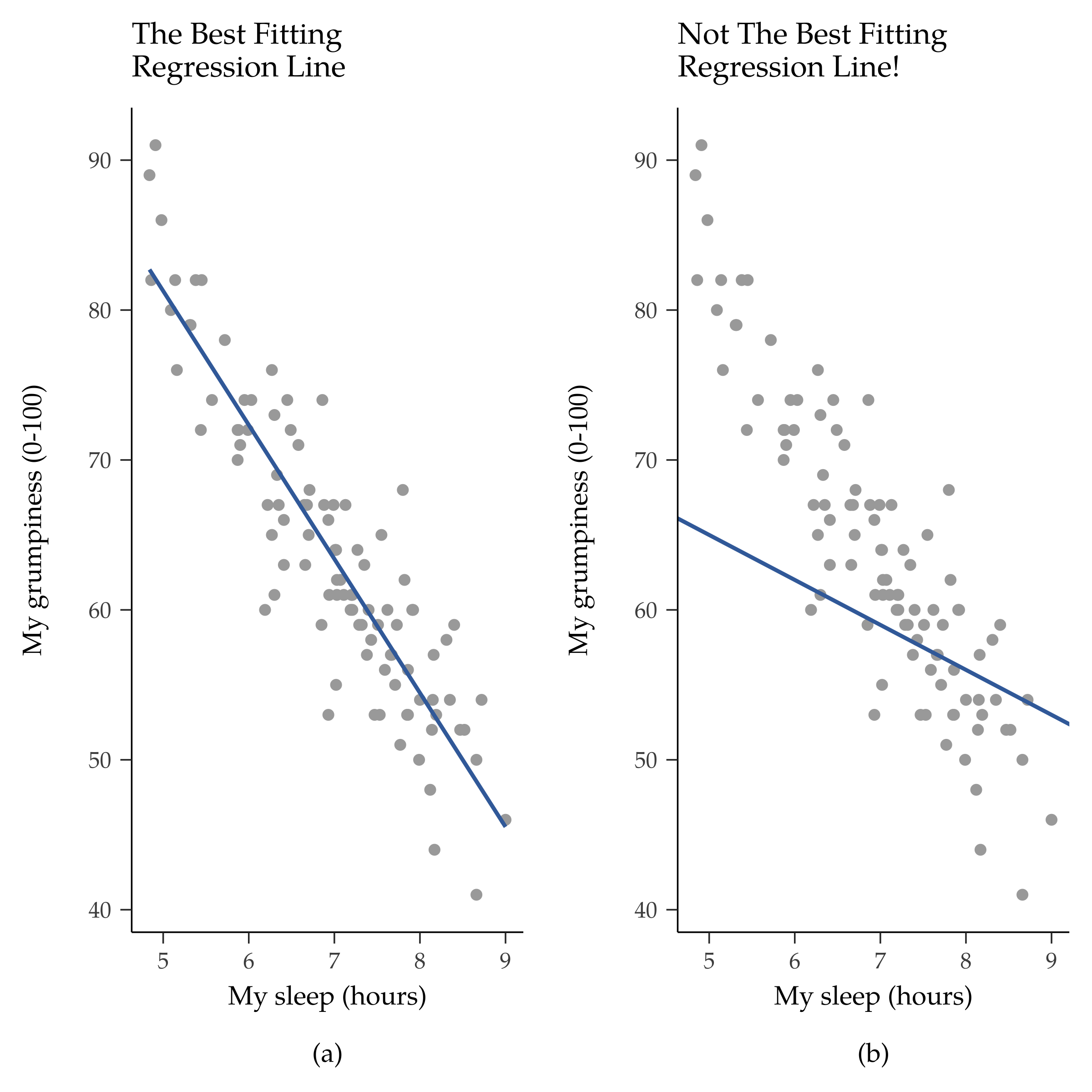 Best and poor choice of regression line