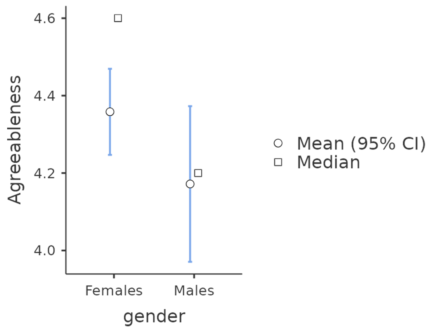 Gender differences in Agreeableness factor-based scores