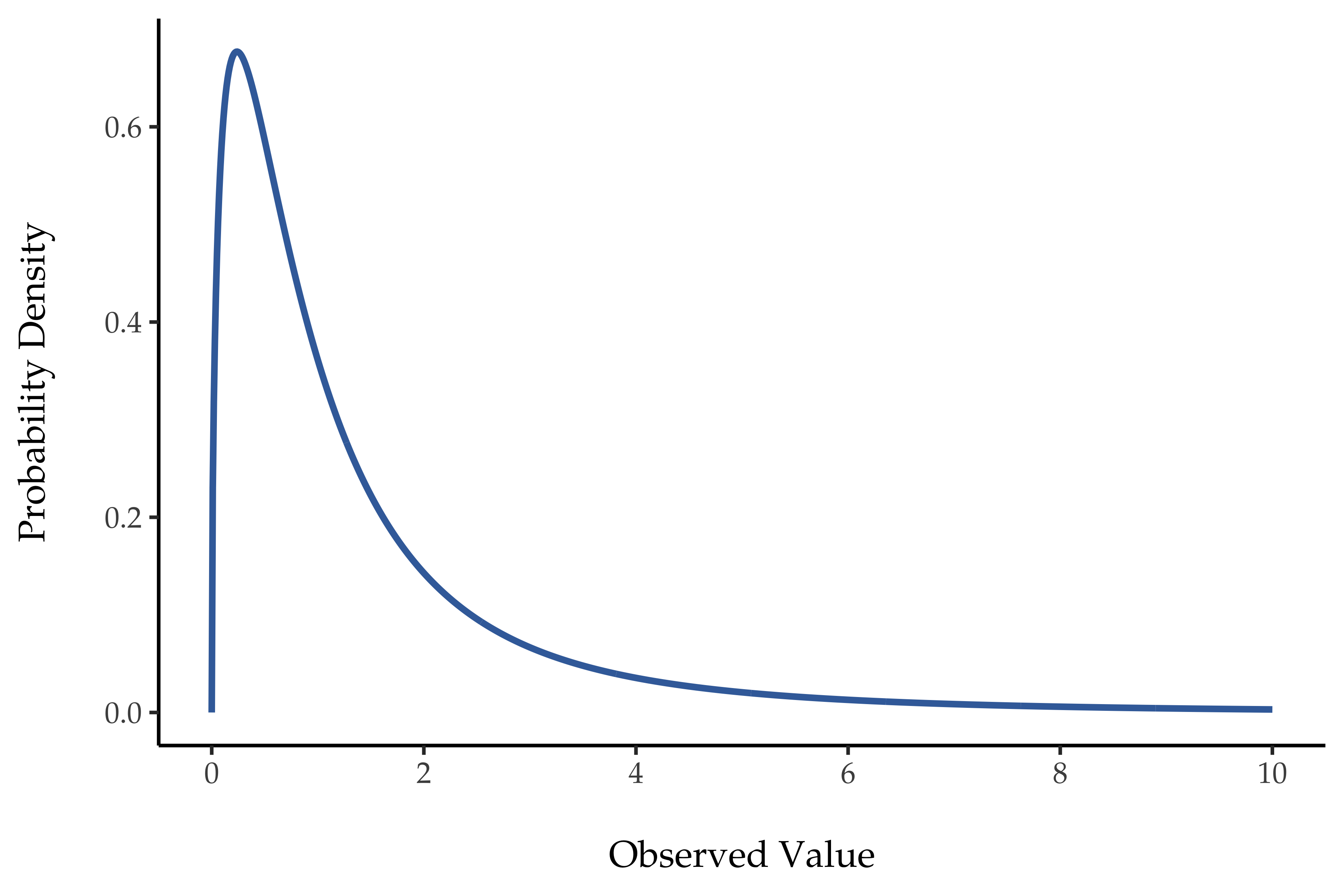 *F*-distribution with *df* = 3 and *df* = 5