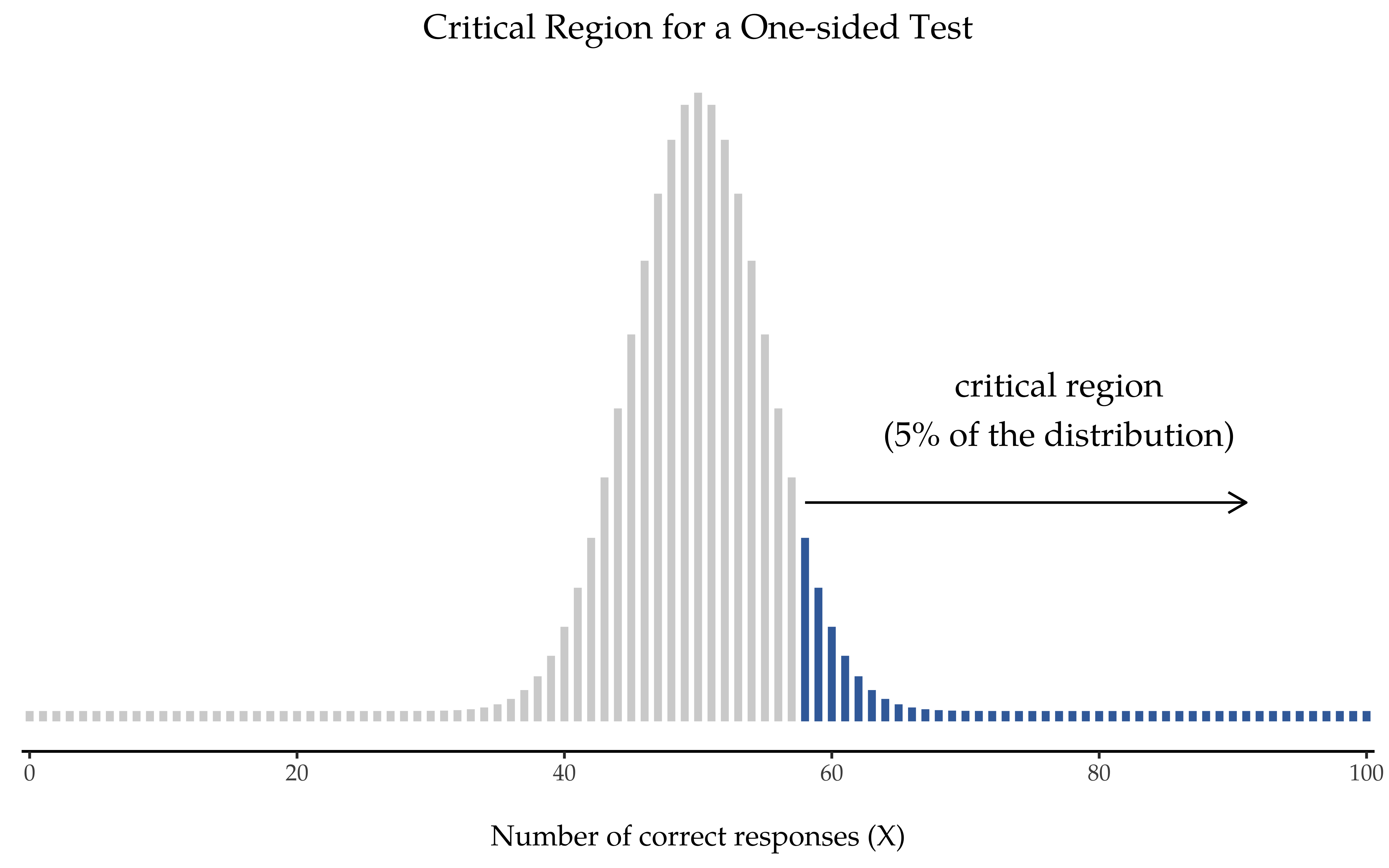 Critical region associated with a one-sided test