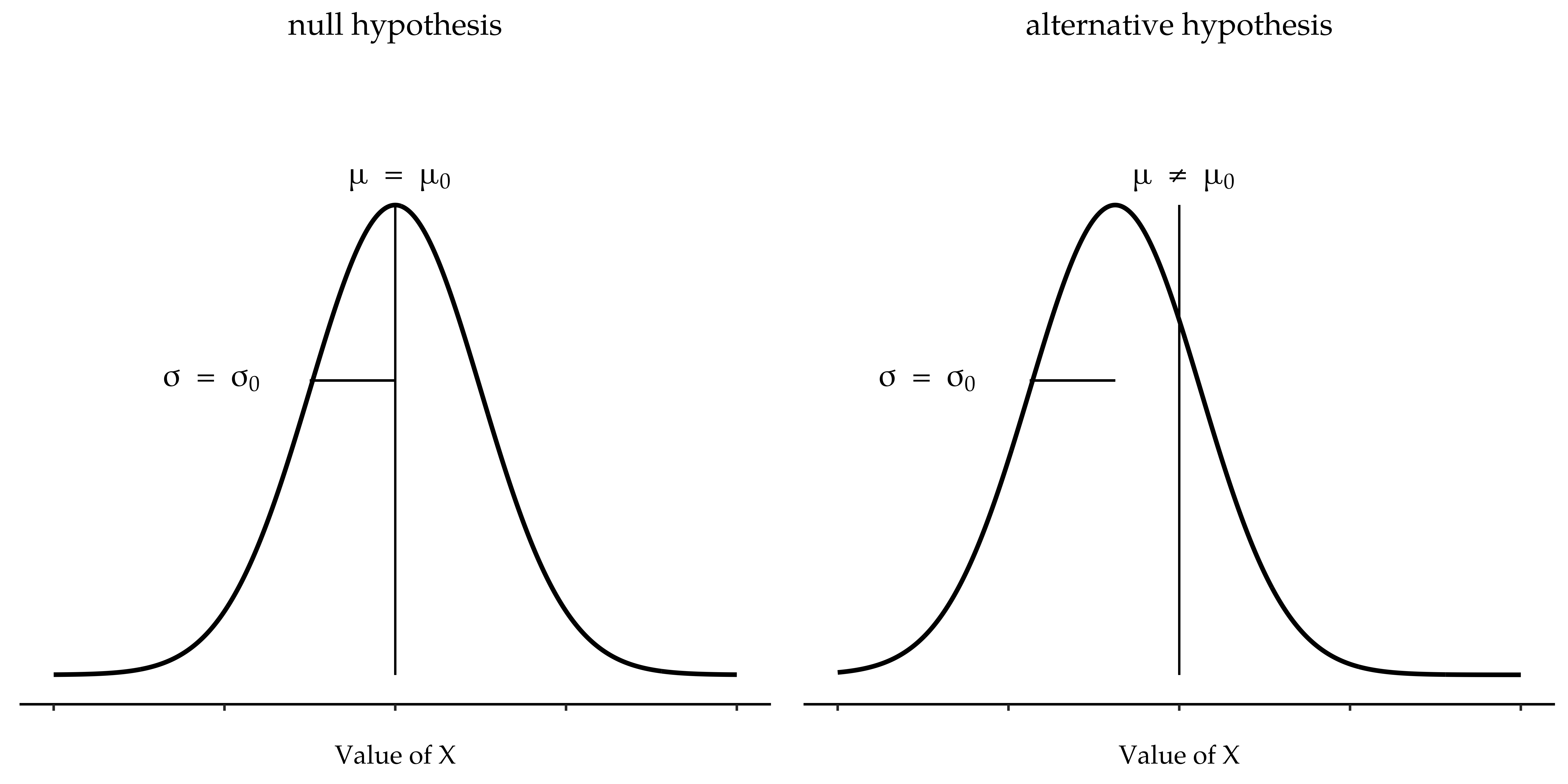 One-sample *z*-test: Illustration of the null and alternative hypotheses