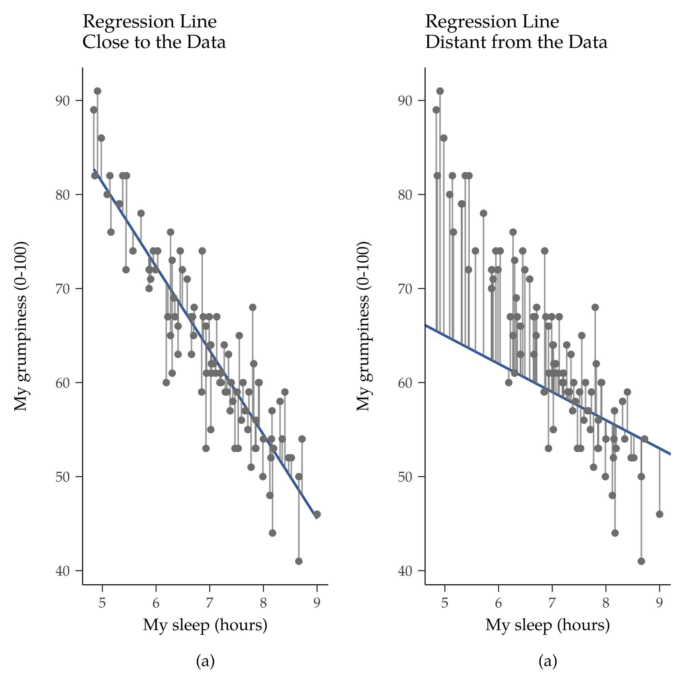 Residuals associated with the best and with a poor regression line