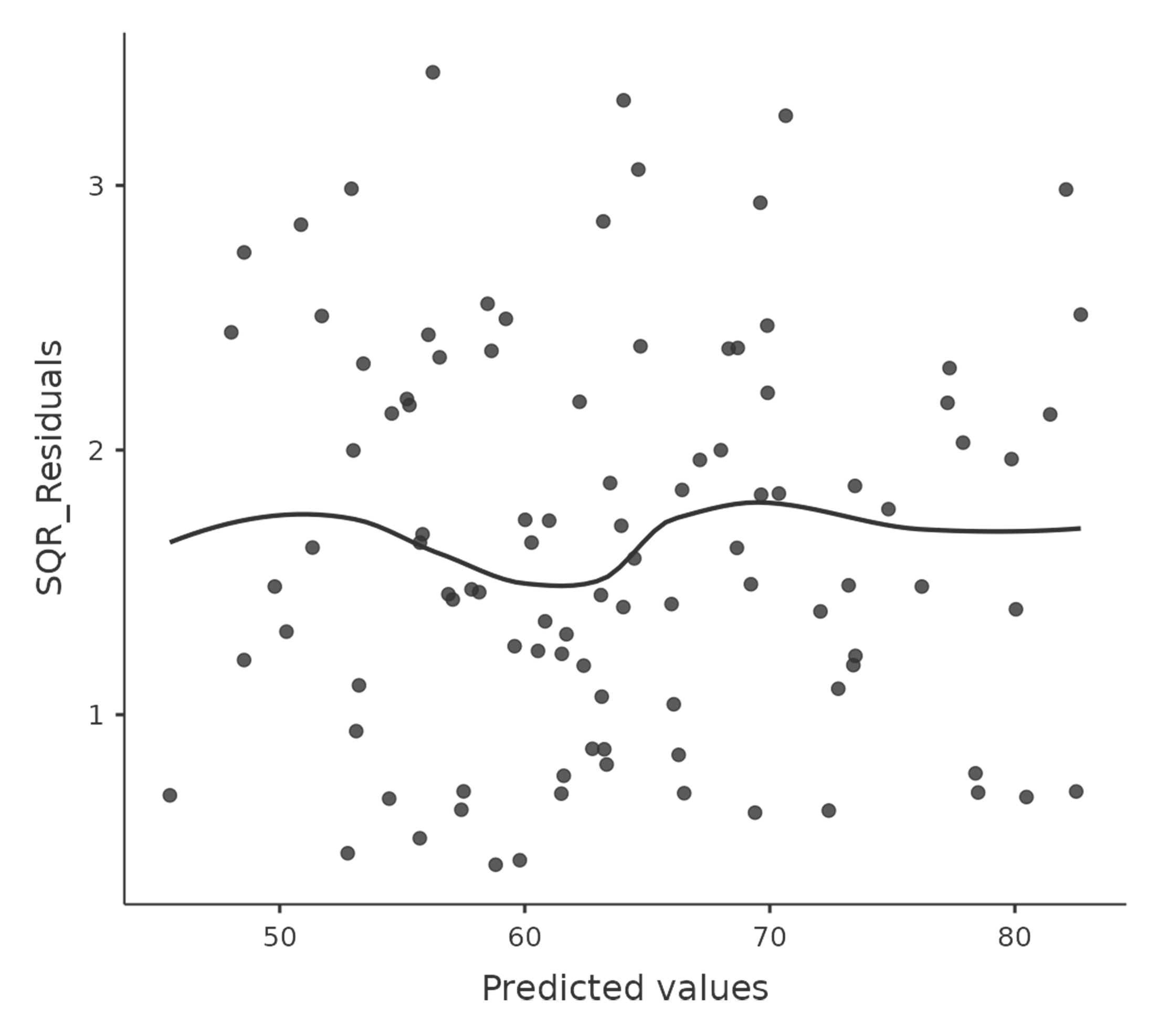 Predicted values (model predictions) against the square root of the absolute standardised residuals
