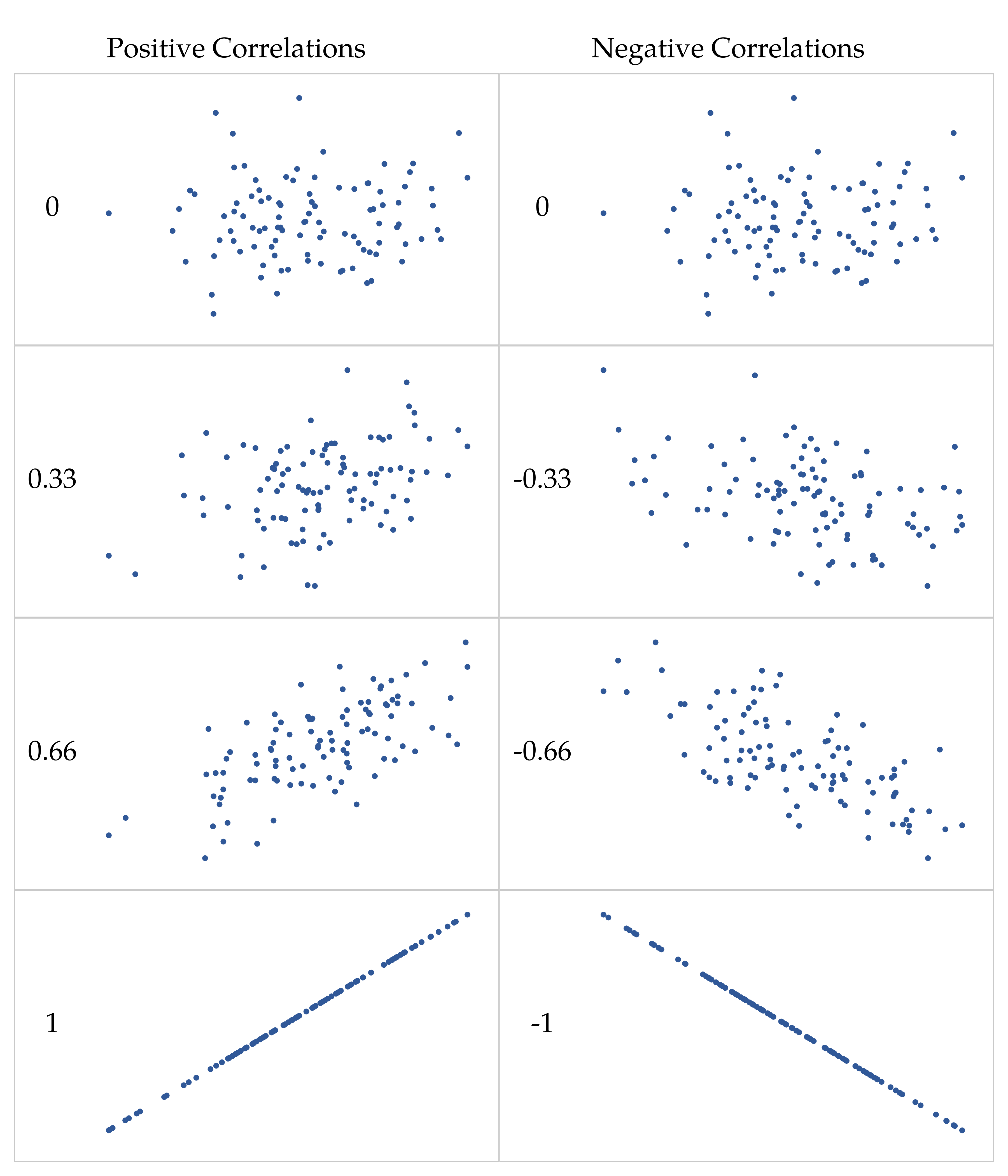 Effect of varying the strength and direction of a correlation