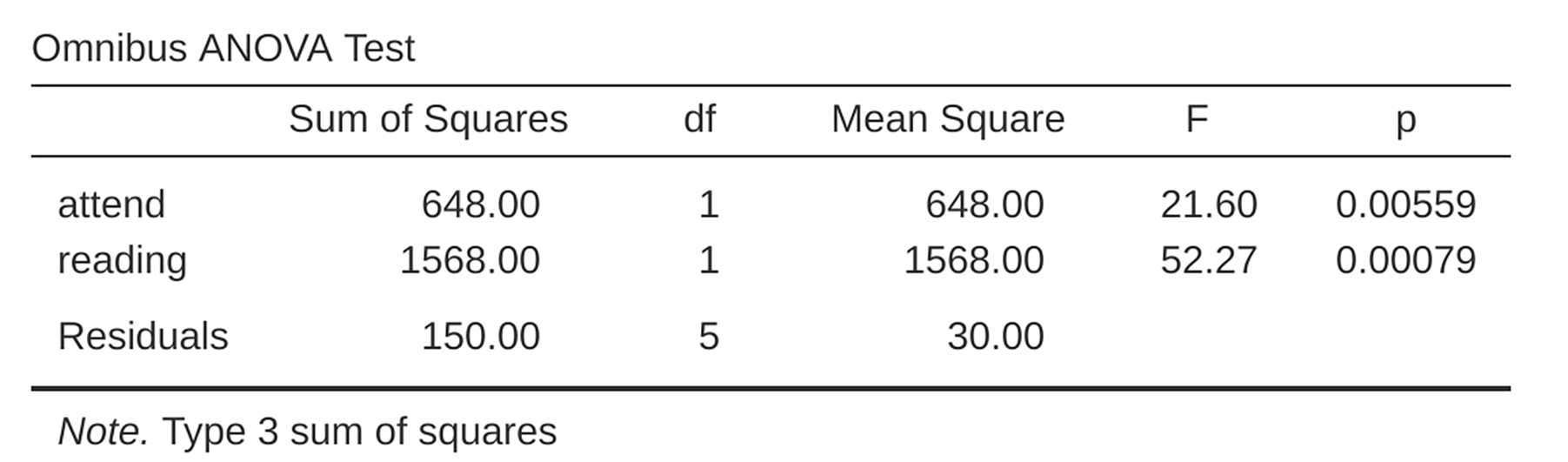 Omnibus ANOVA Test