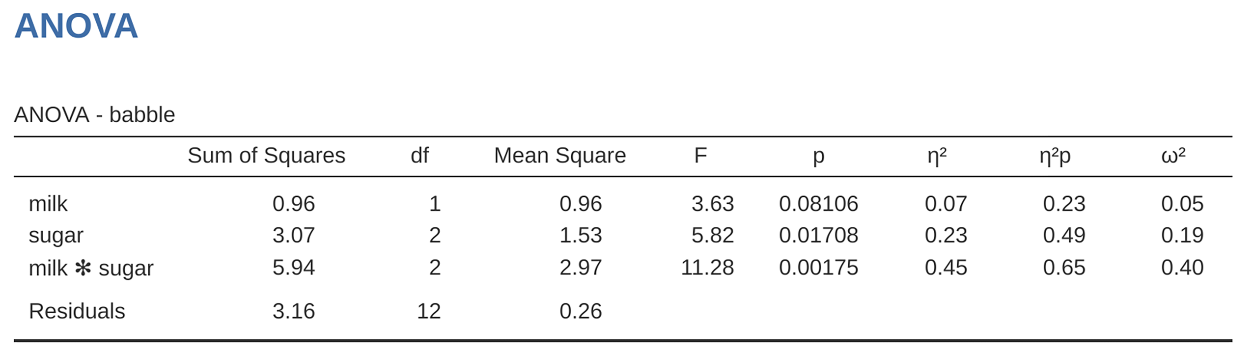 Results table using Type 2 sum of squares