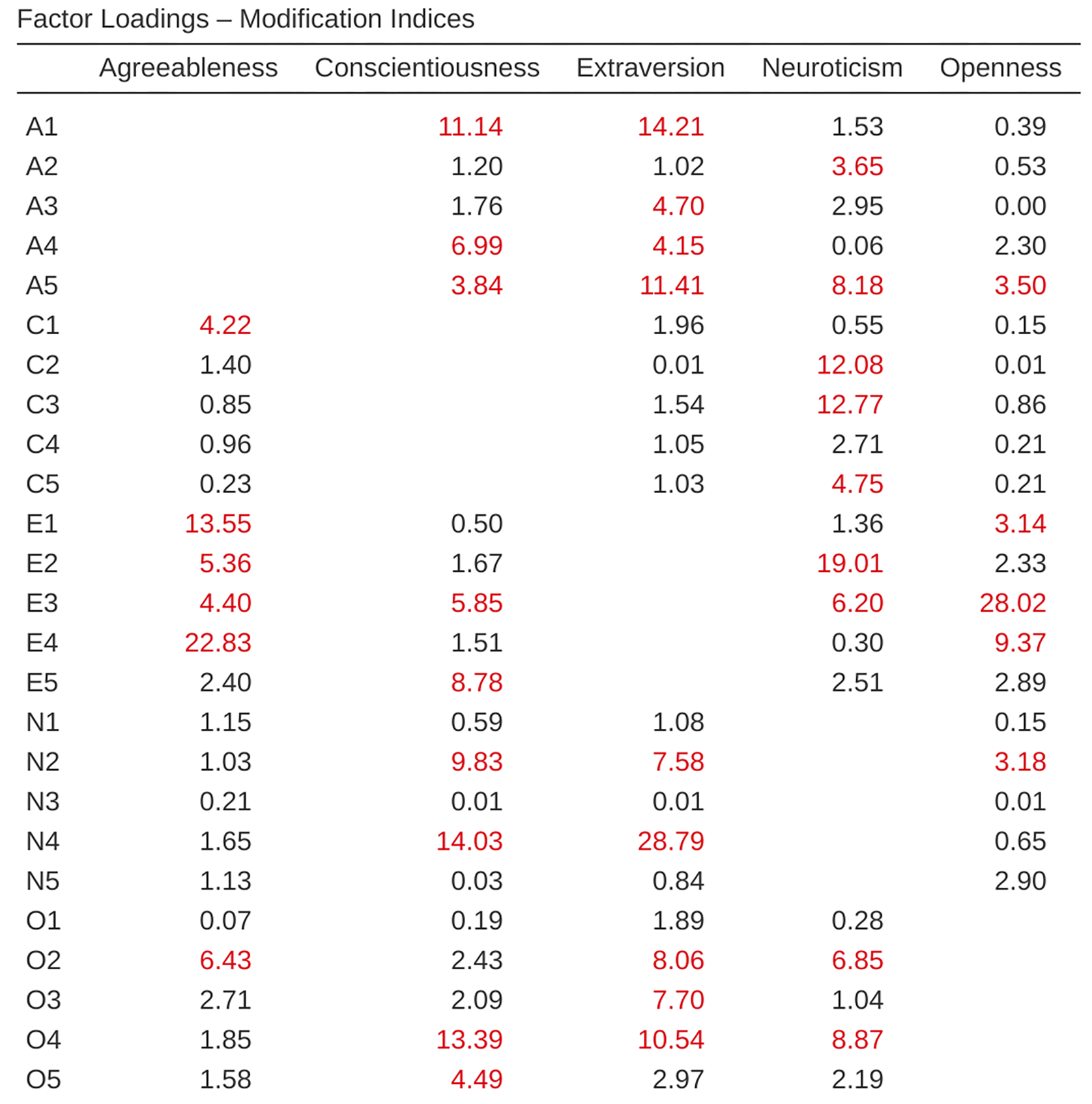Table with ``Factor Loadings Modification Indices``